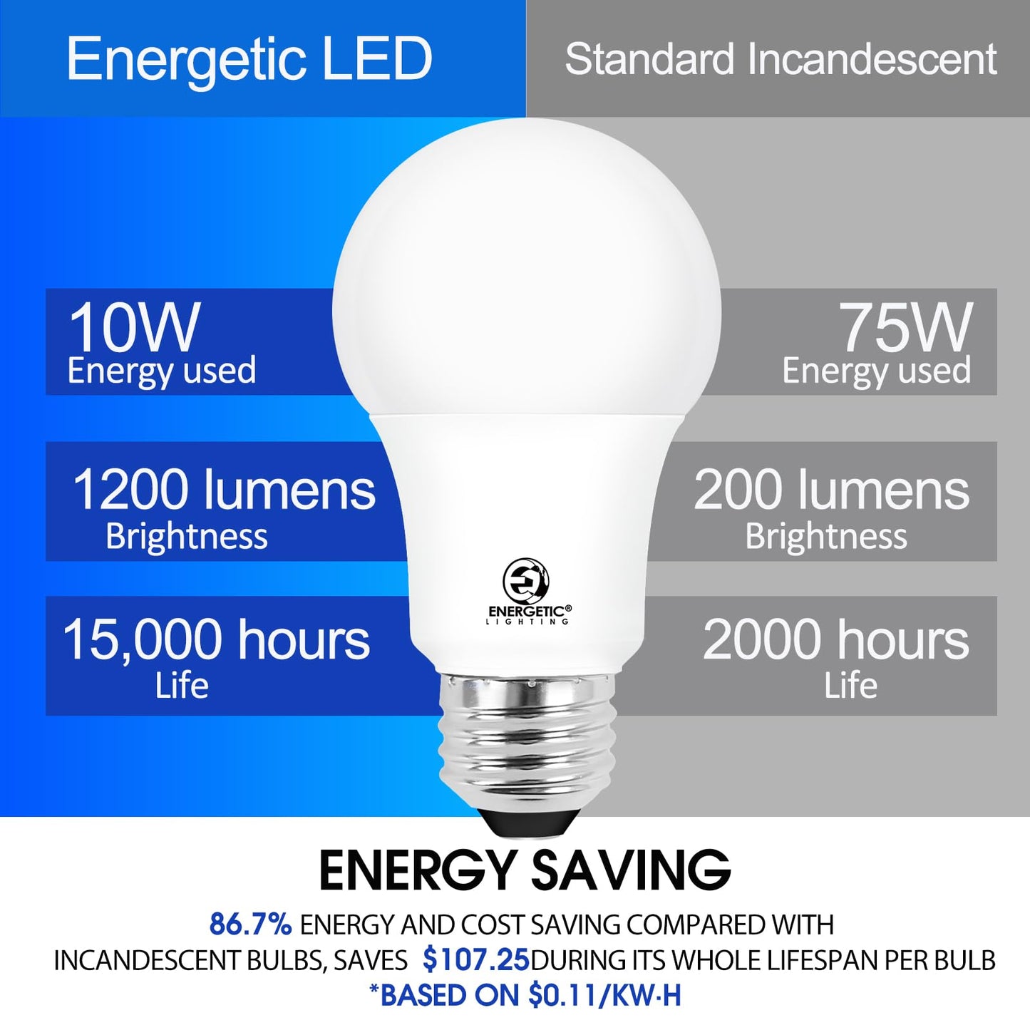 E ENERGETIC LIGHTING A19 Light Bulbs 75 watt Equivalent, Daylight 5000K, 1200LM Super Bright, Non-Dimmable A19 10W LED Light Bulbs, E26 Standard Base