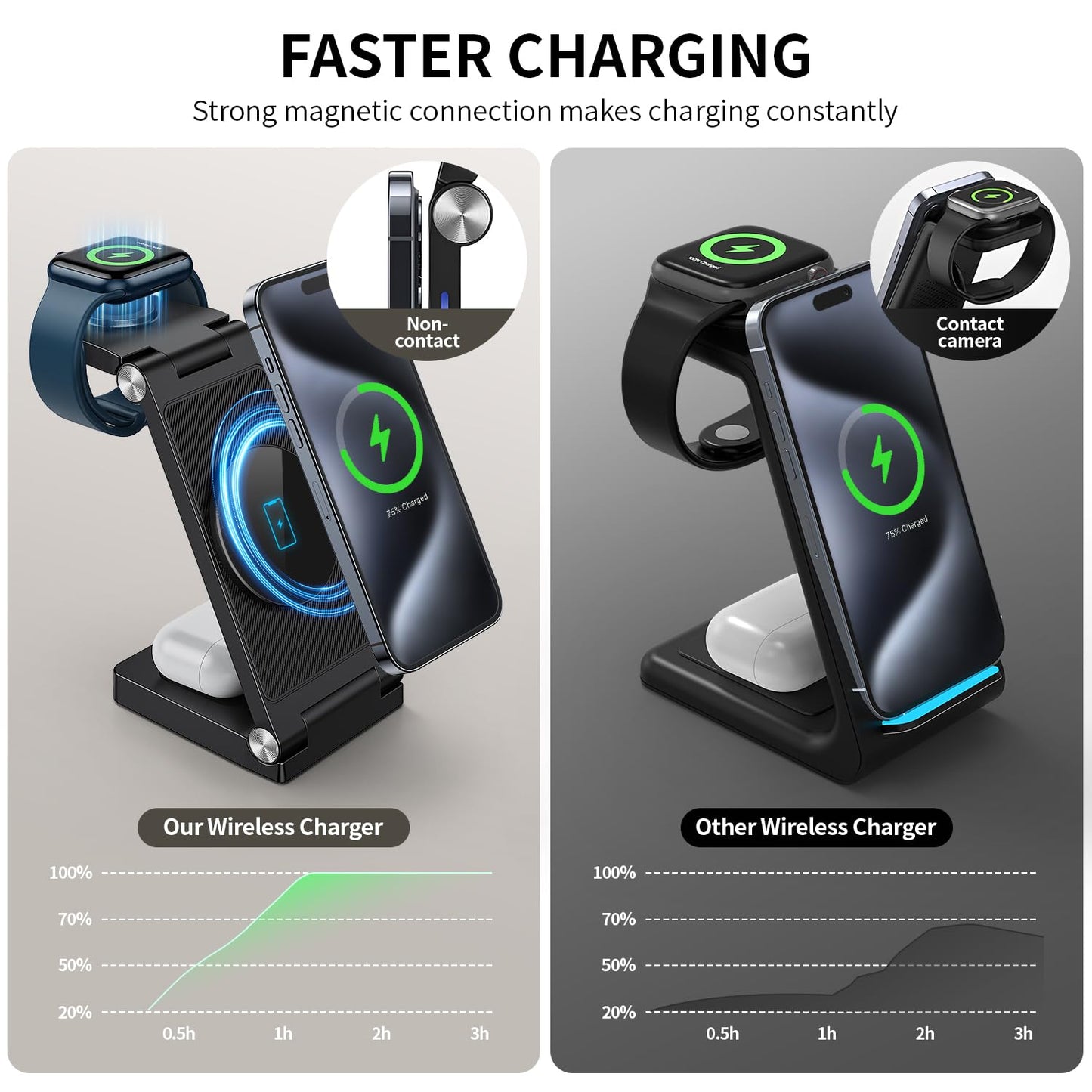 RYND 2026 Traveling Wireless Mag-Safe Fast Charging Station,Magnetic 3 in 1 Charger with Light for iPhone 16 15 14 13 12 Pro Max Plus,Apple Watch