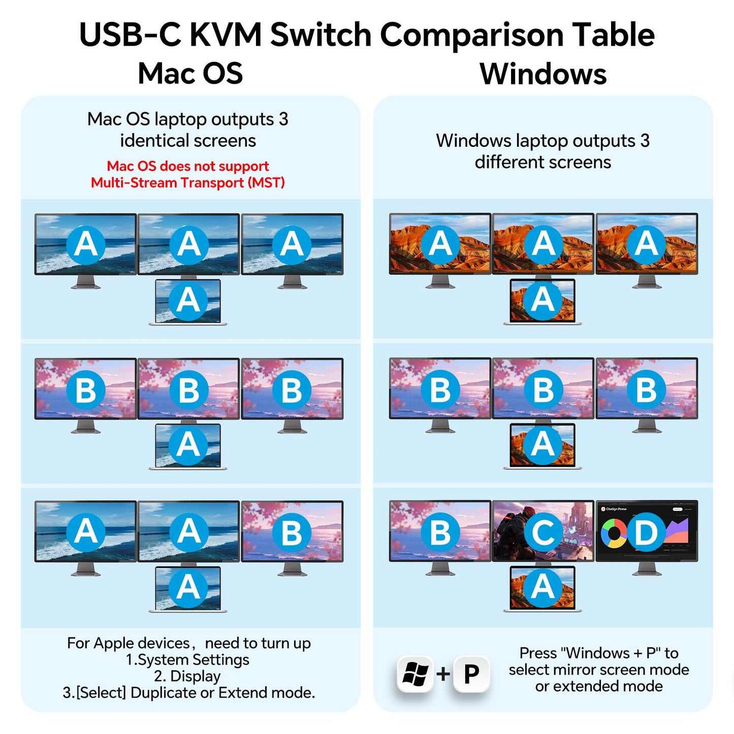KVM Switch 3 Monitors for 1 Laptop and 1 Desktop 4K@60Hz, USB C HDMI Three Monitor KVM Switch,Docking Station KVM Switches with 4 USB 3.0 Port, 87W PD