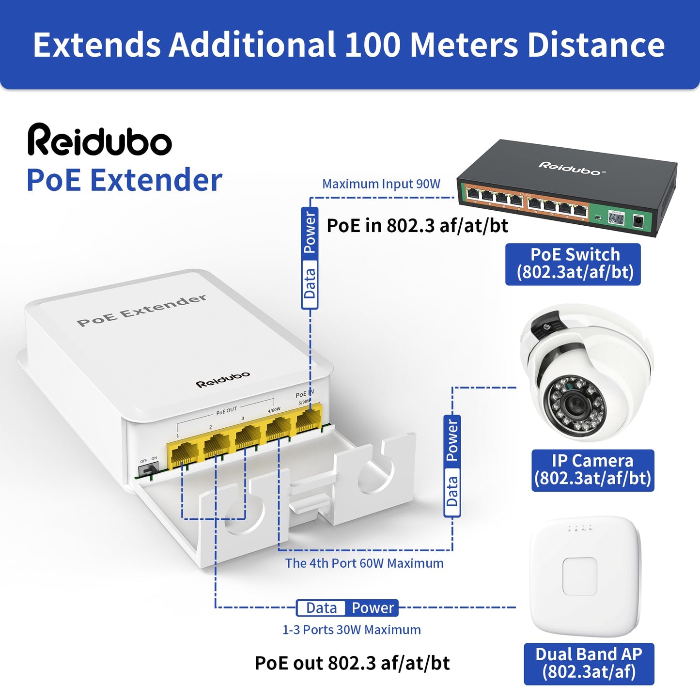 Reidubo 5 Ports Outdoor PoE++ Gigabit Extender, 1 in 4 Out PoE Repeater with 1000Mbps, IEEE802.3af/at/bt IP65 Waterproof, Extend Additional