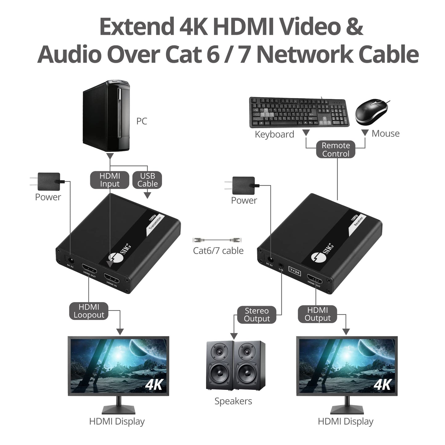 SIIG HDMI KVM Extender Over CAT6/ 6e/ 7 Cable up to 230ft, 1080p 60Hz HD with HDMI Loop Out, 2-Port USB for Keyboard/Mouse, Audio Extractor, Near Zero