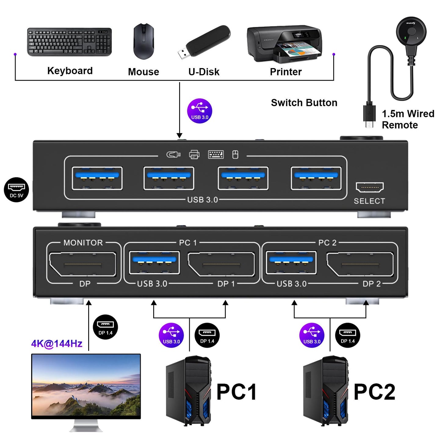 KCEVE KVM Switch 1 Monitor 2 Computers Displayport, USB 3.0 KVM Switch Displayport for 2 Computer Share 1 Monitor and 4 USB Devices, 4K@144Hz