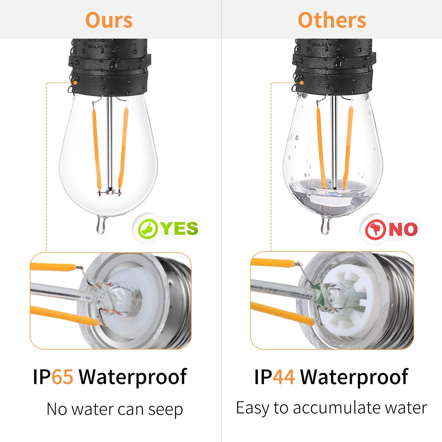 ECOVANIA Upgrade IP65 Waterproof Outdoor String Light Bulbs, 2W LED S14 Replacement Shatterproof Plastic Edison Light Bulbs, 130v E26 Medium Base