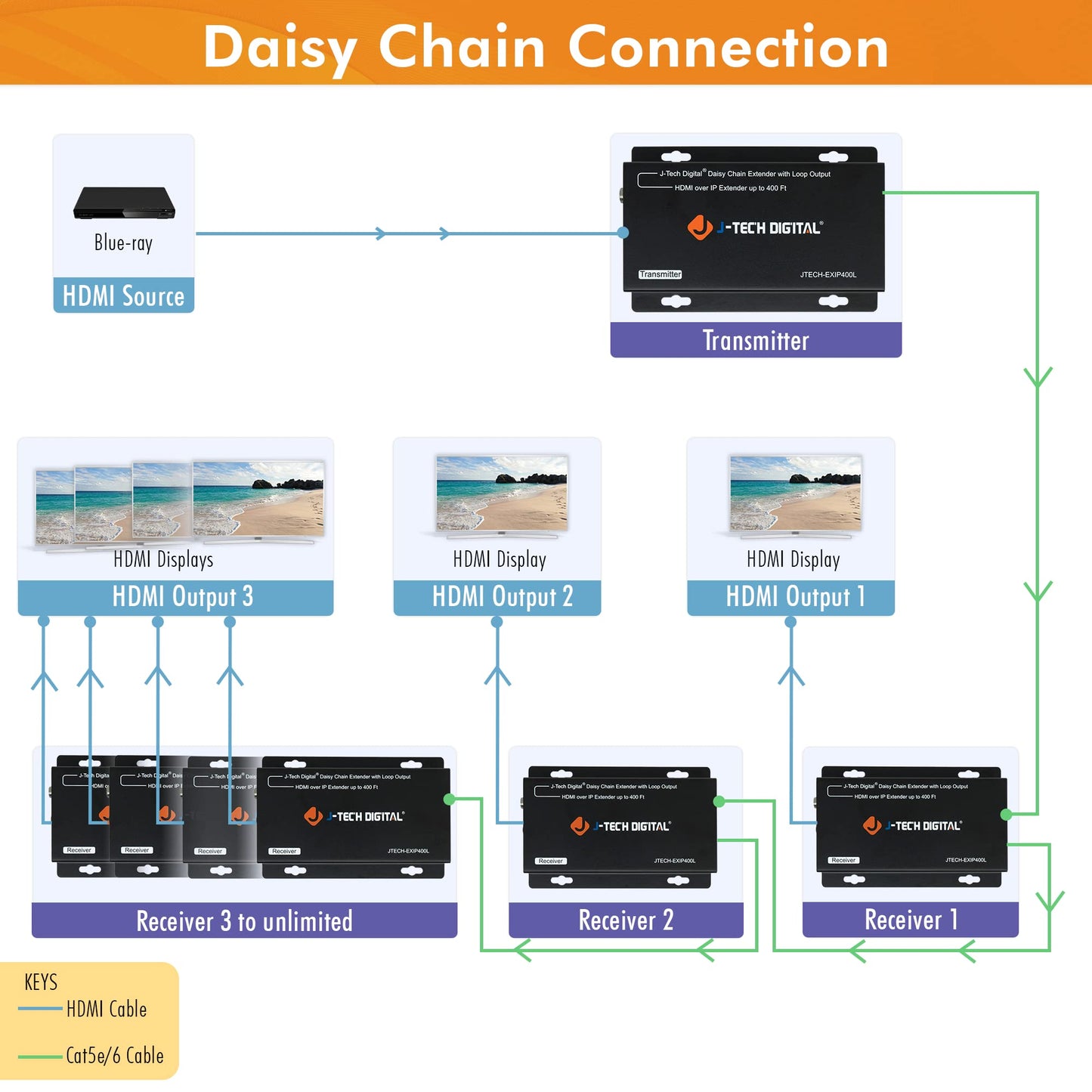 J-Tech Digital HDMI Extender Over Cat 5e/Cat6 Cable Daisy Chain Cascade to Multiple Receivers TCP/IP up to 1080P FHD 60Hz 400ft / 120M HDCP 1.4