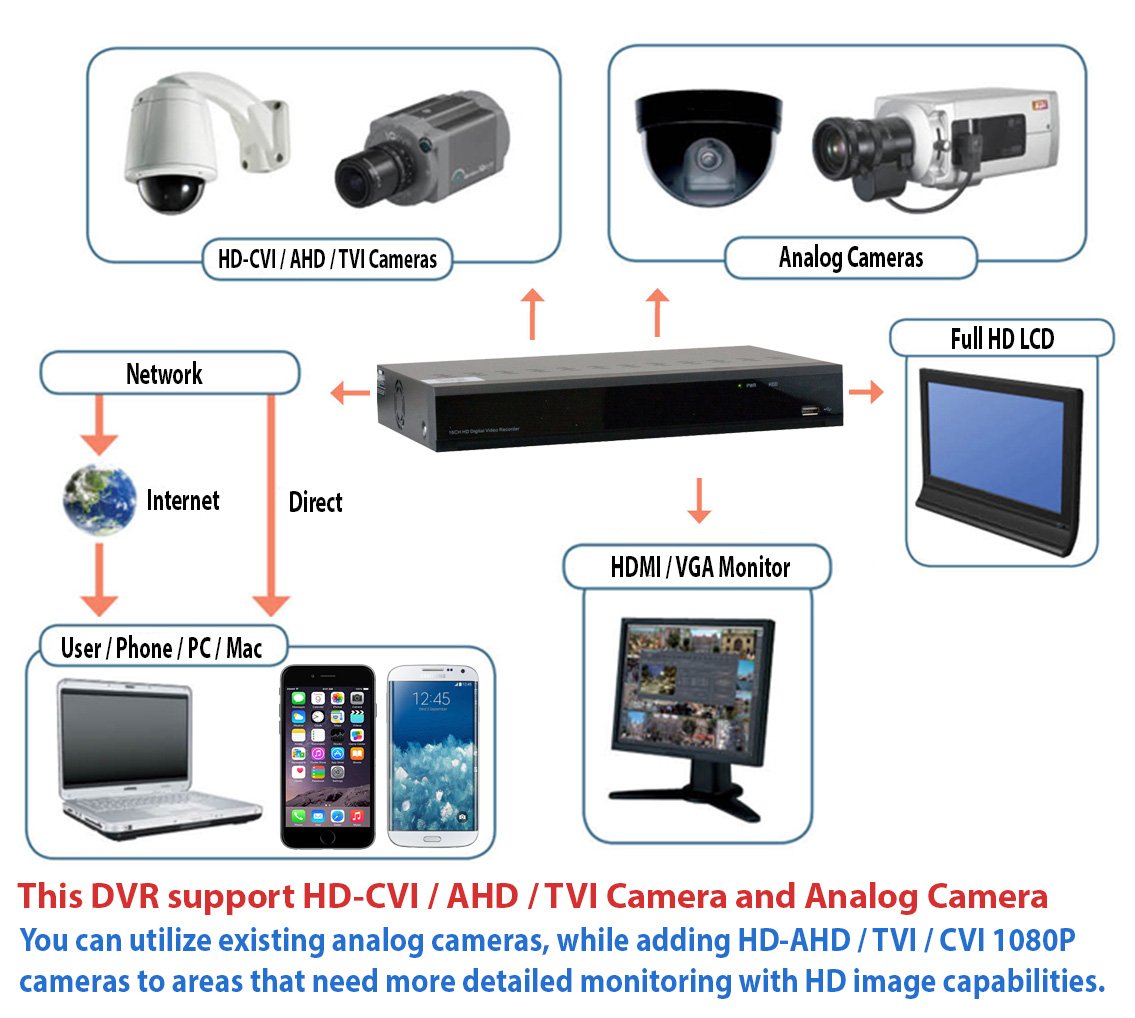 GW Security 32 Channel 5MP 5-in-1 HD-TVI CVI AHD CVBs DVR Video Recorder Alone Support Smart AI Detections (GW9432XVRAI)