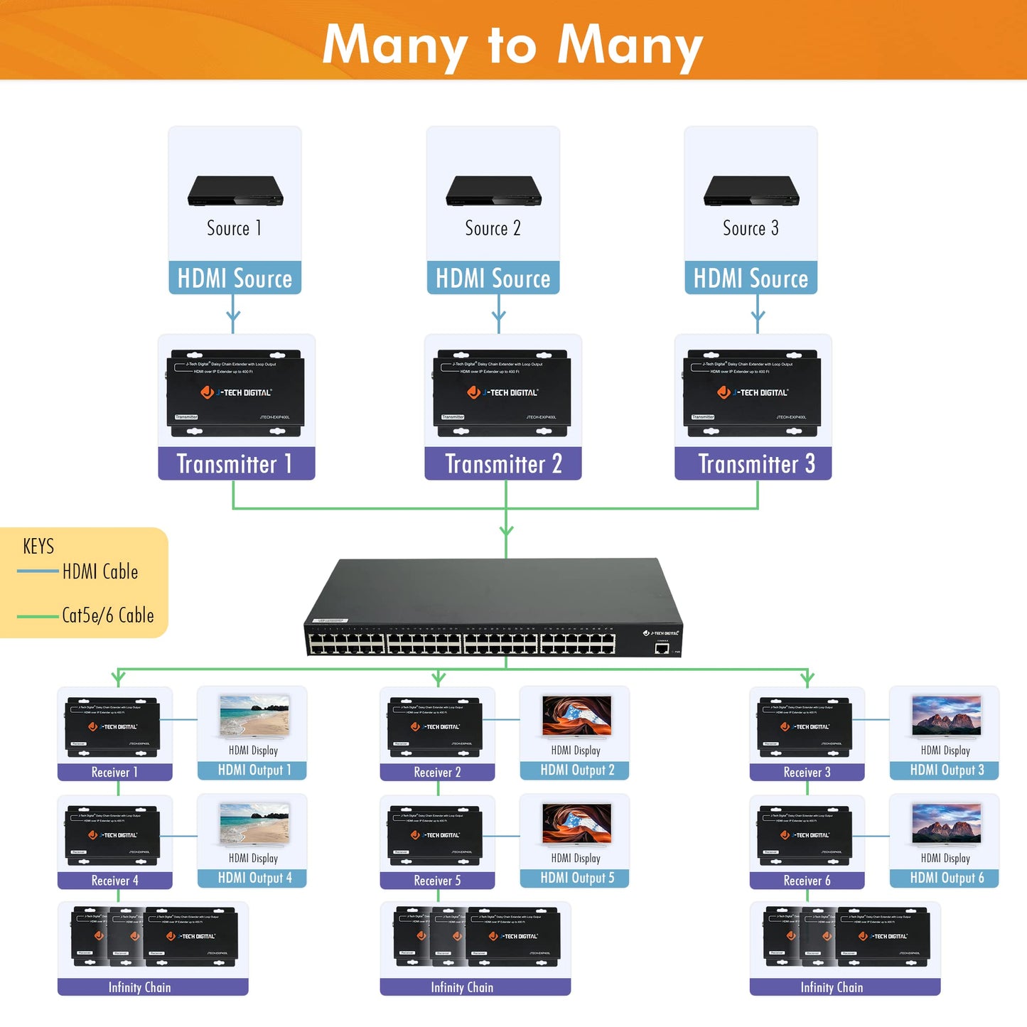 J-Tech Digital HDMI Extender Over Cat 5e/Cat6 Cable Daisy Chain Cascade to Multiple Receivers TCP/IP up to 1080P FHD 60Hz 400ft / 120M HDCP 1.4