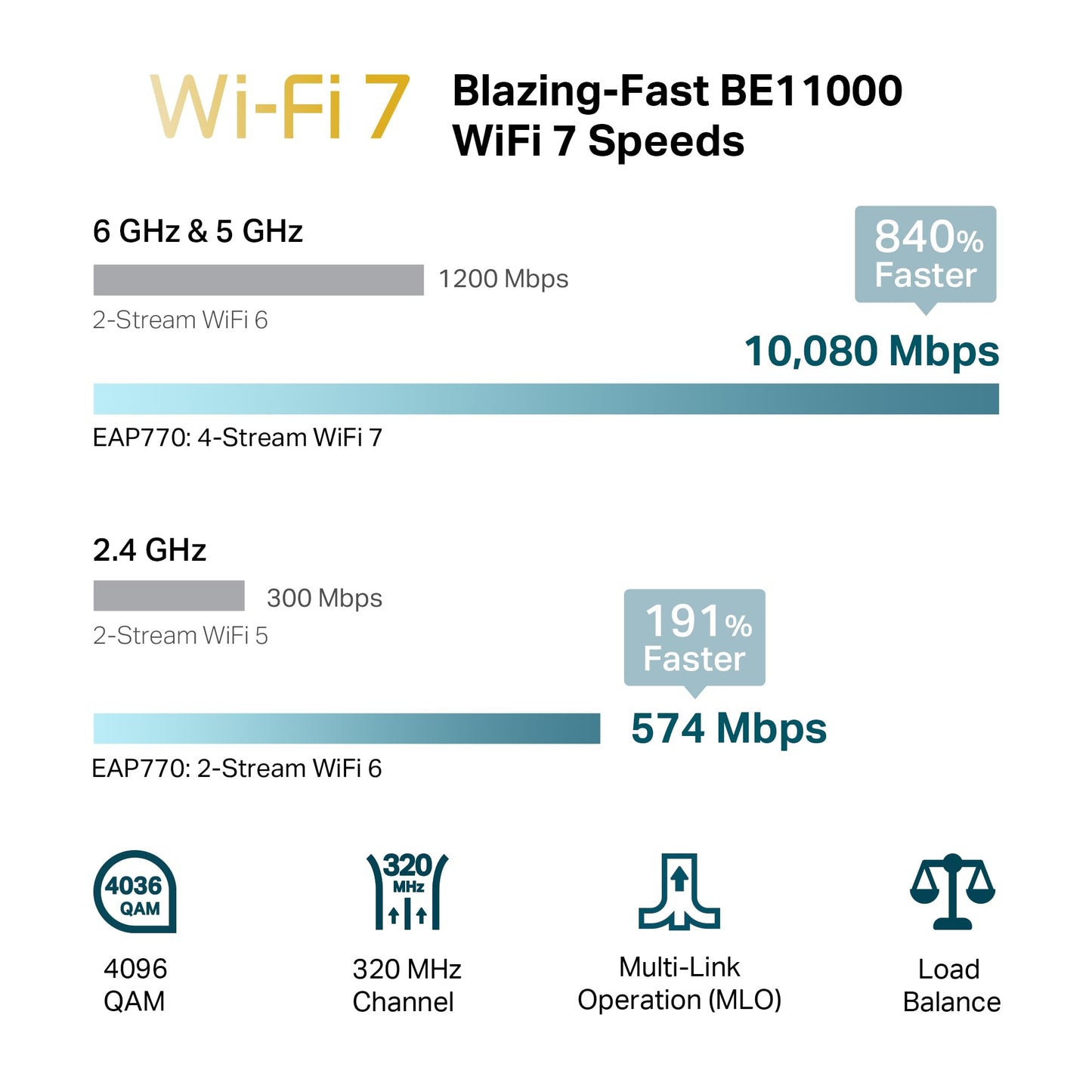 TP-Link Omada WiFi 7 Wireless Access Point - BE11000 Tri-Band, 2.5G Port, PoE+ or DC Powered, DC Adapter Included, 5yr Warranty, Captive Portal, Mesh