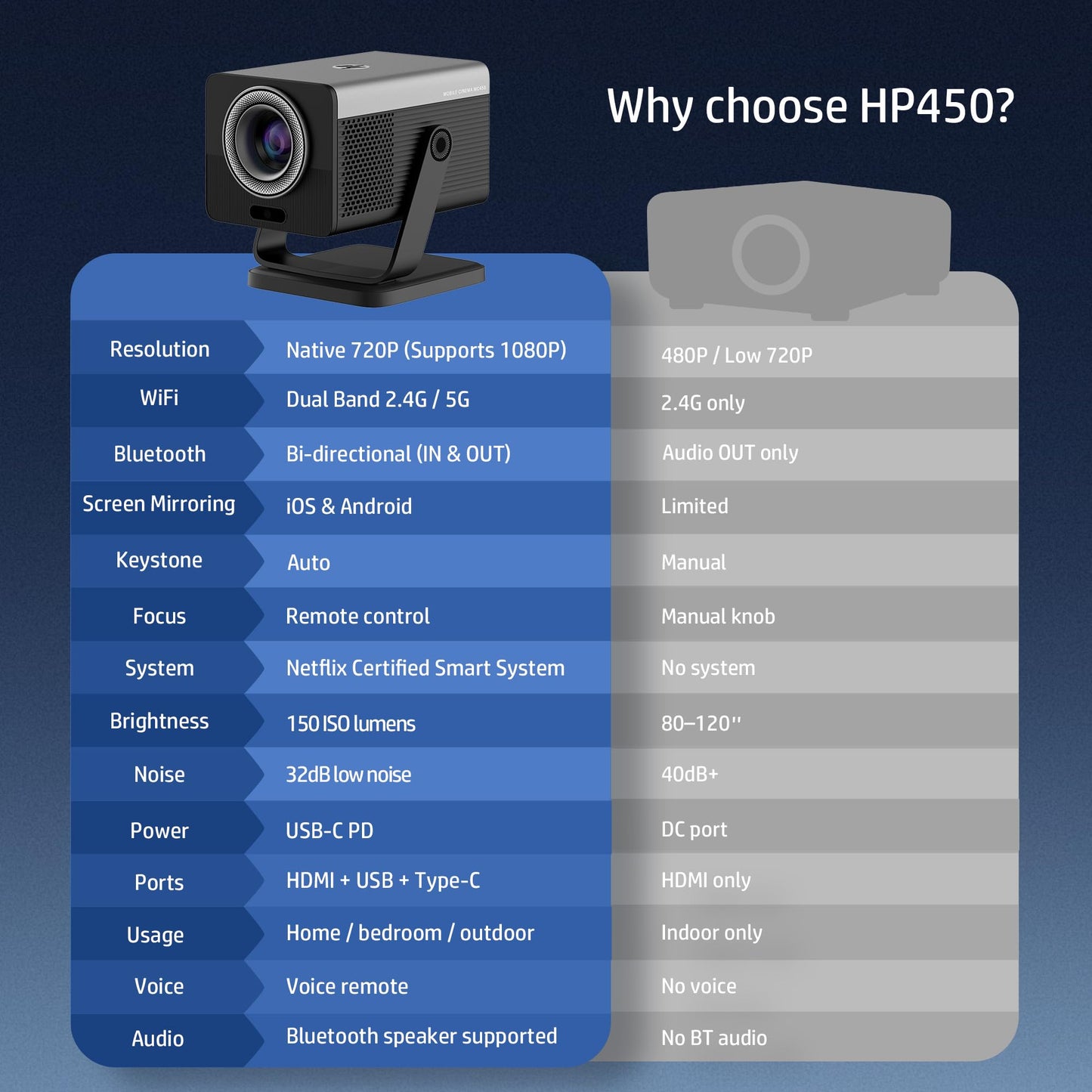 HP MC450 Smart Mini Portable Projector with WiFi & Bluetooth, Official Licensed Apps, Short Throw Projector with 4K Support, Voice Control, USB-C