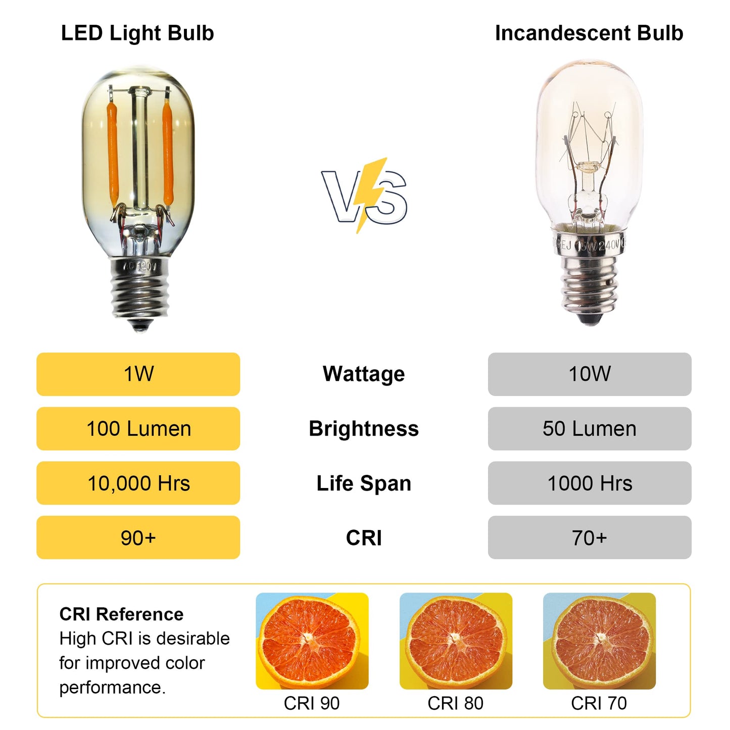 FANNIS 6 Pack T22 LED Night Light Bulbs, E12 Candelabra Bulb 10 Watt Equivalent, 10000+ Hours 2200K Amber Warm Light Bulb, 1W Low Wattage Replacement