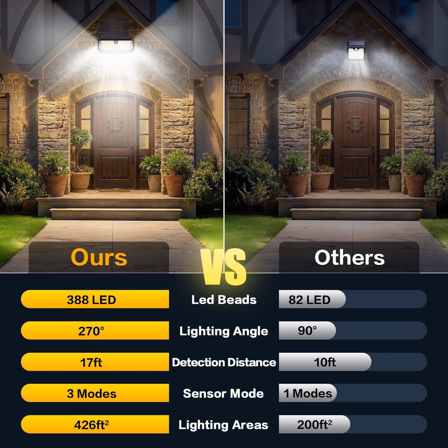SyouHome Solar Motion Lights Outdoor, 388 LED 4000 LM Solar Flood Lights