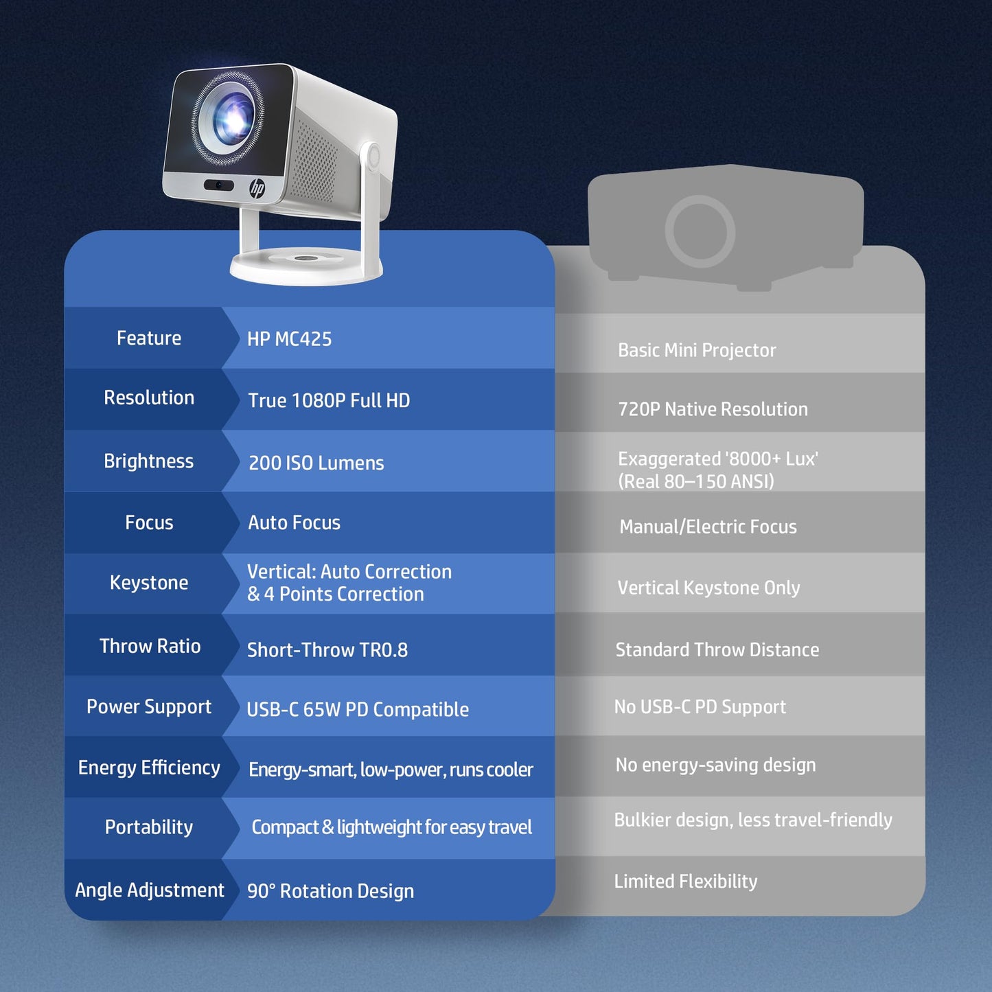 Mini Projector 1080P Full HD, HP MC425 Portable Projector, Projector with WiFi and Bluetooth, Short Throw Projector for Bedroom, Smart Outdoor Movie
