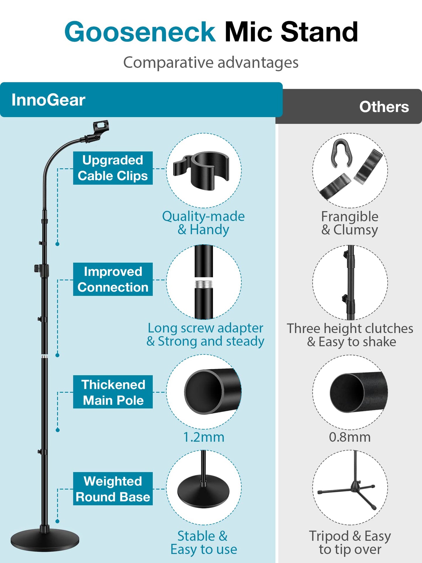 InnoGear Microphone Stand, Mic Stand Detachable Gooseneck Mic Floor Stand Height Adjustable from 32” to 70” with Weighted Round Base for Blue Yeti