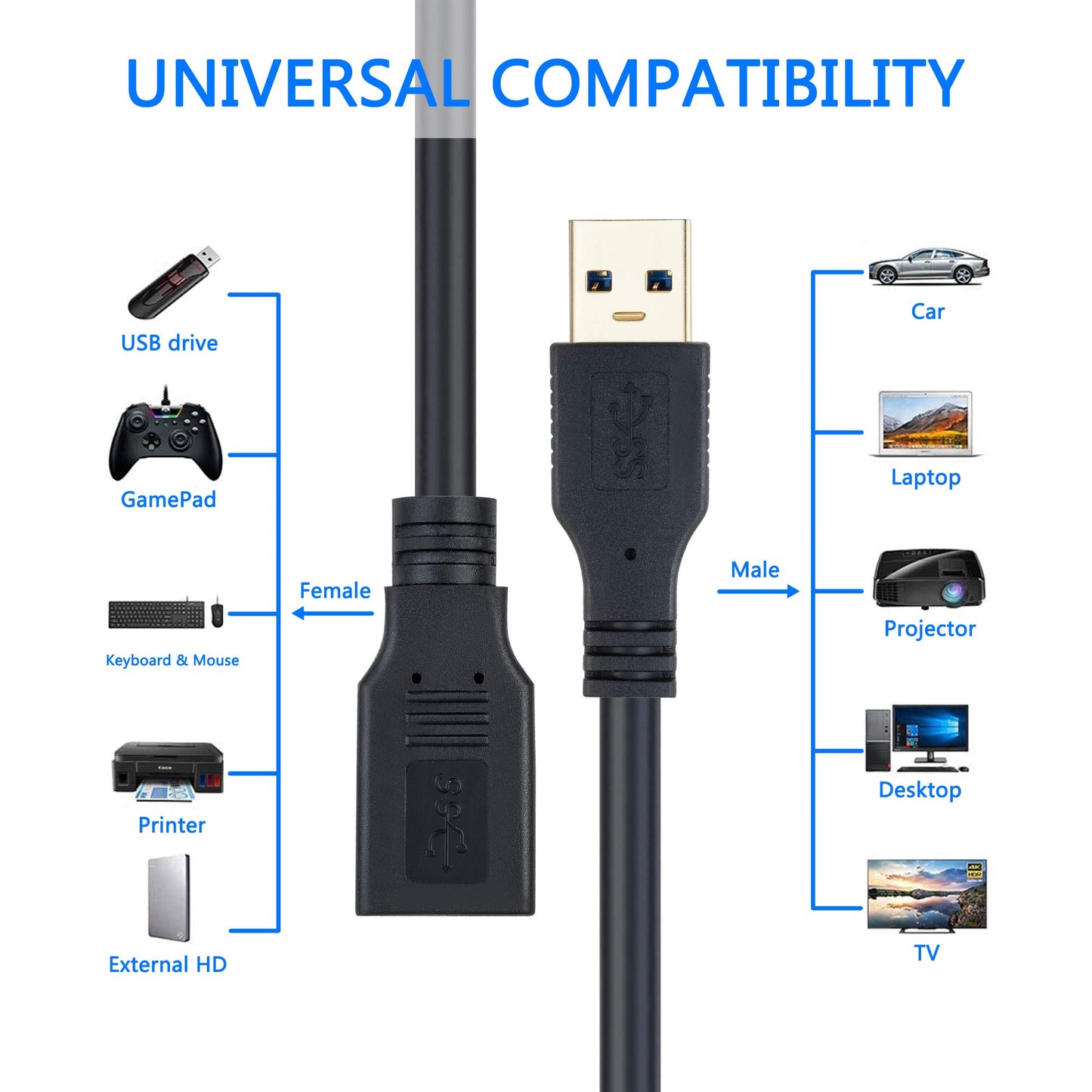 Hftywy USB Extension Cable 1.6ft, USB 3.0 Extender Male to Female Cord High Data Transfer Compatible with Webcam,USB Keyboard,Flash Drive,Hard