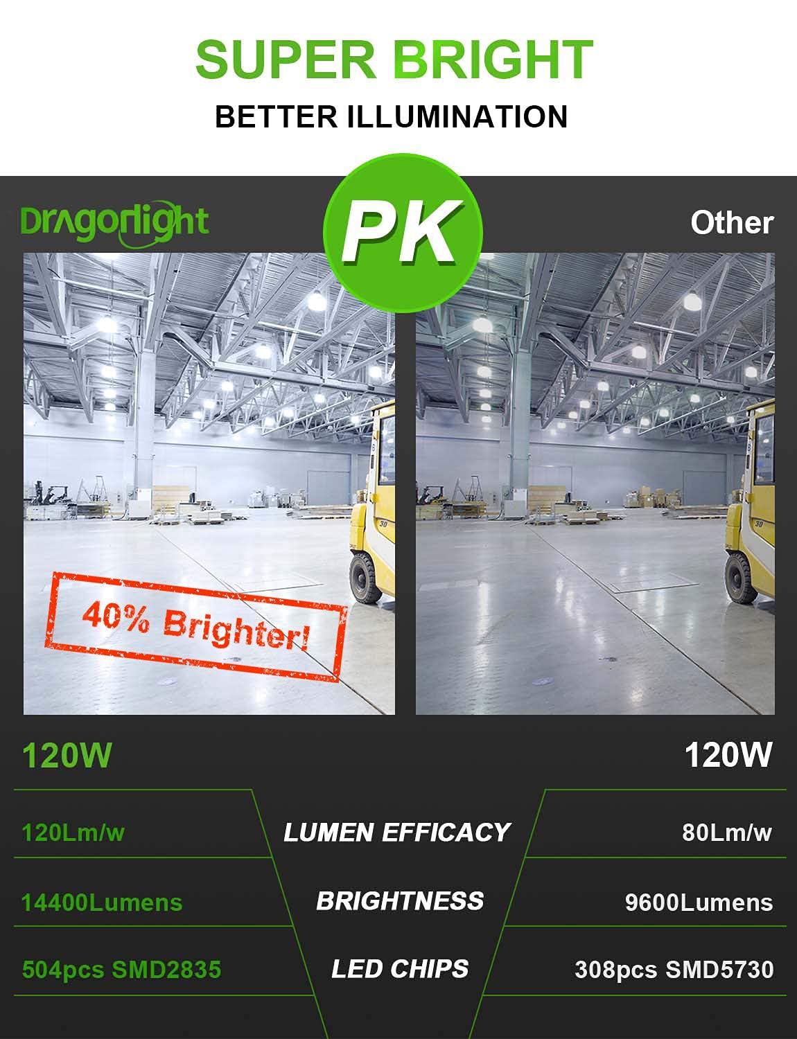 DragonLight 120W Commercial Grade Corn LED Light Bulb(400 Watt Metal Halide/HID/HPS Replacement) E26/E39 Large Mogul Base LED Lamp 5000K Daylight