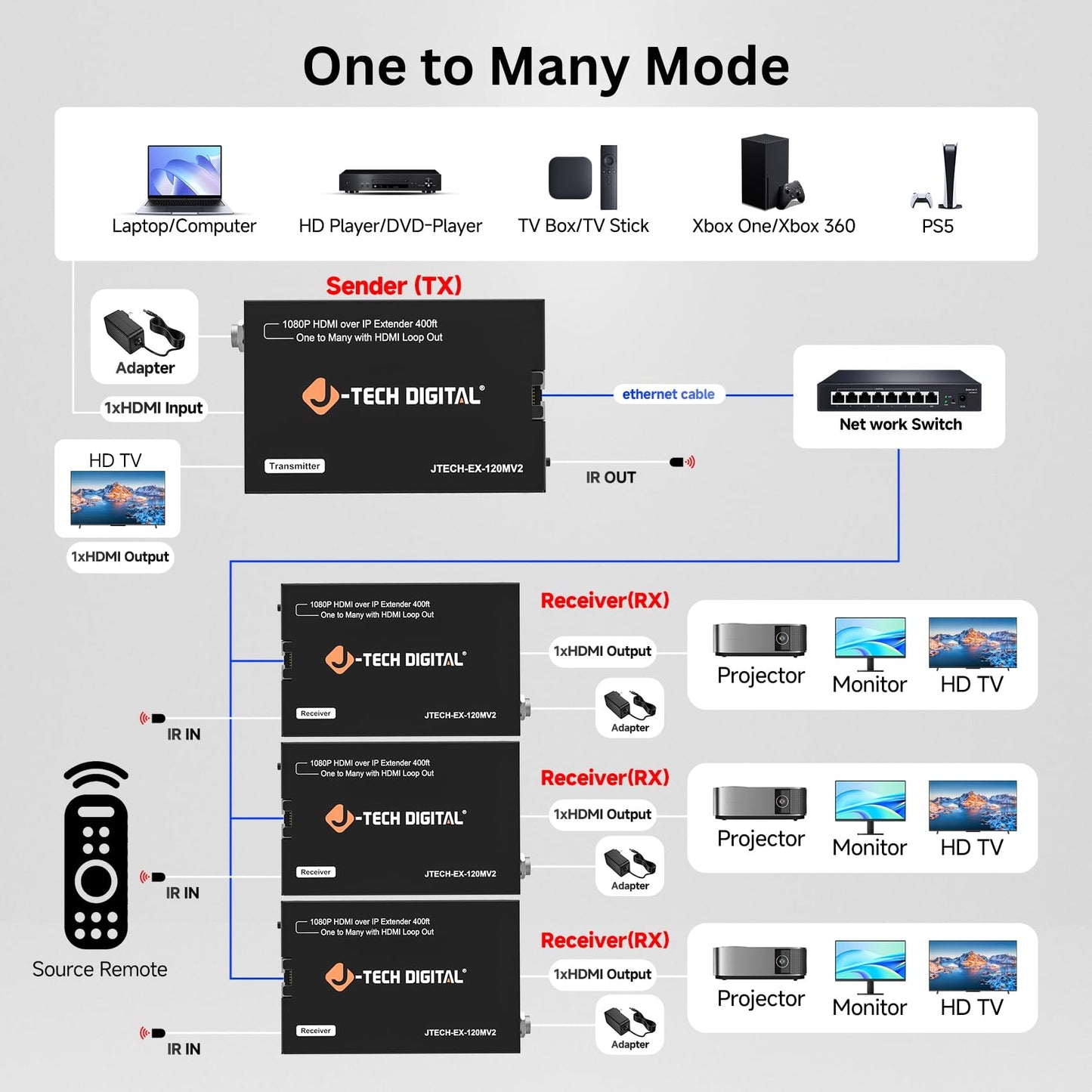 J-Tech Digital HDMI Extender Over Single Cat5e/6/7 1080P 60Hz Up to 400ft, Supports AV Over IP HDMI Extender Loop Out IR Control - Receiver Only