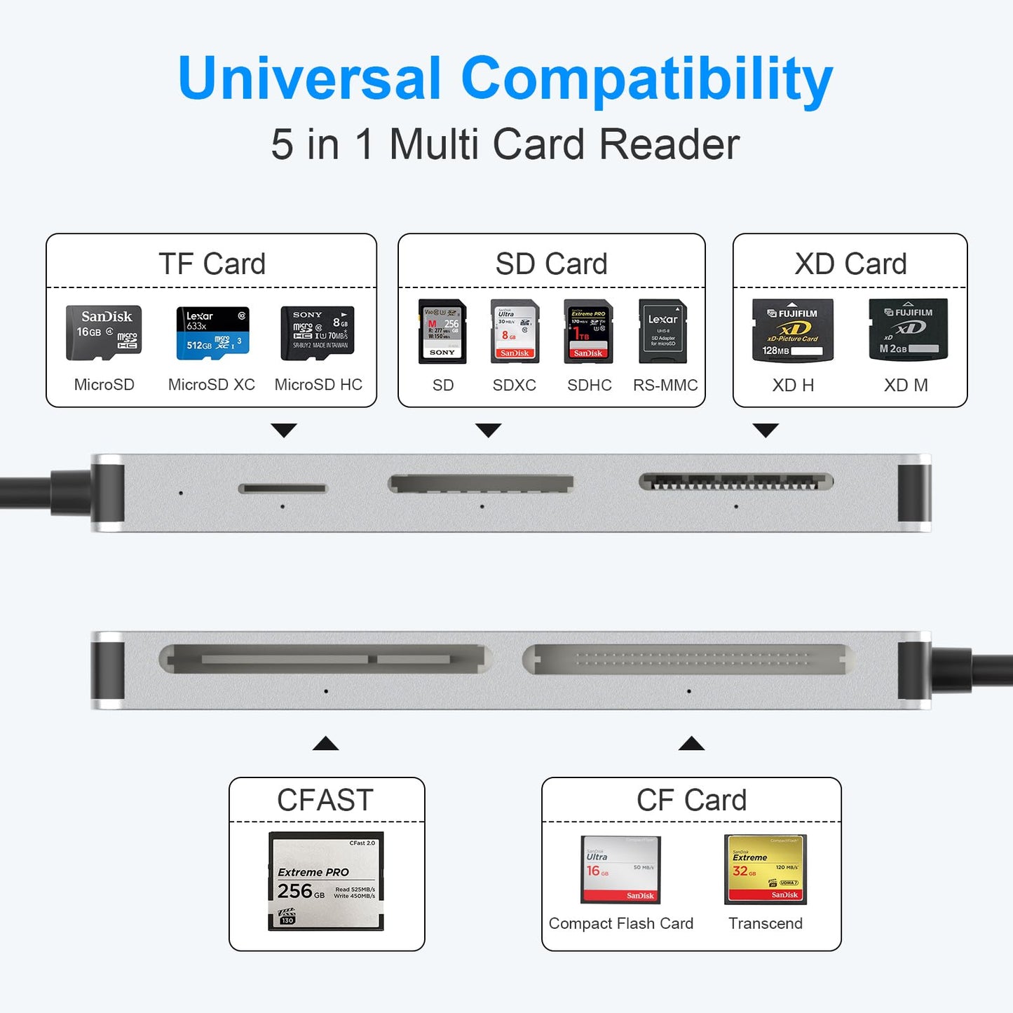 CFast 2.0 Card Reader, USB C CFast Card Reader 3.0 5Gbps CFast/CF/SD/TF/XD - 5 in 1 Memory Card Reader/Adapter for San Disk, Lexar, Transcend, Sony