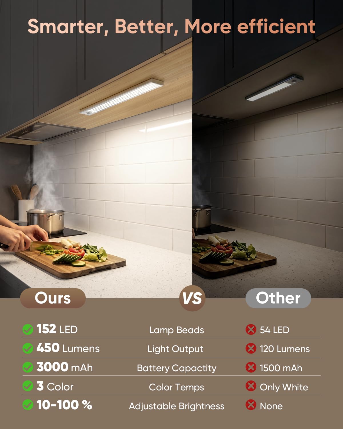 12inch Under Cabinet Lighting Wireless, 152LED Motion Sensor Light Indoor, USB Rechargeable Closet Lights, 3 Color Temps & Dimmable, Stick On Under