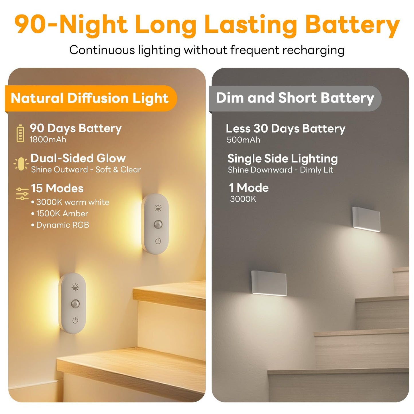 Hiromeco Motion Sensor Night Light Rechargeable: 90-Day Lasting Battery for Bedroom Bathroom Stair - Dual-Sided Glow with 3000K Natural Diffusion
