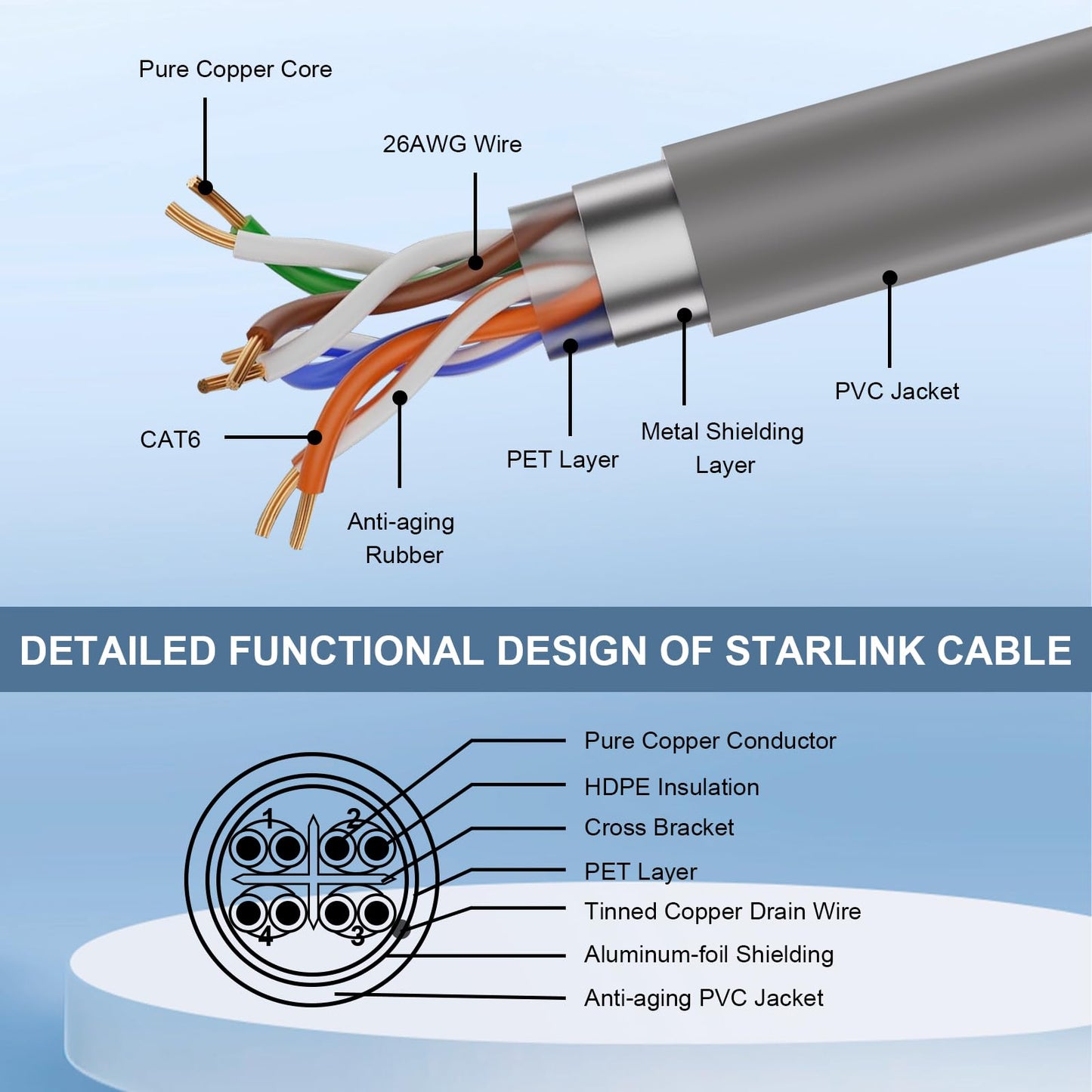 MOOKEERF 20FT Starlink Gen 3 Cable for Starlink Standard Generation 3,Cat 6 26AWG Pure Copper Waterproof Satellite Replacement Standard V3 Cable