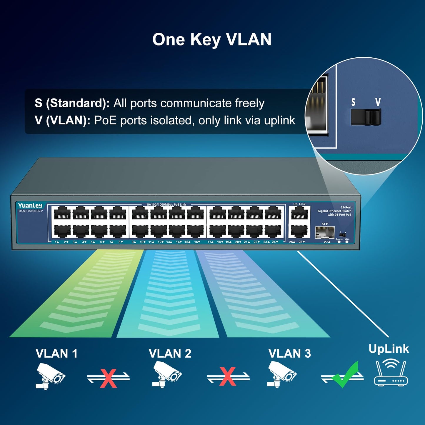 24 Port Gigabit PoE Switch Unmanaged, YuanLey 27-Port Gigabit PoE with 2 Uplink & 1 SFP, Rackmout, Build in 400W Power, Support 802.3af/at, Plug
