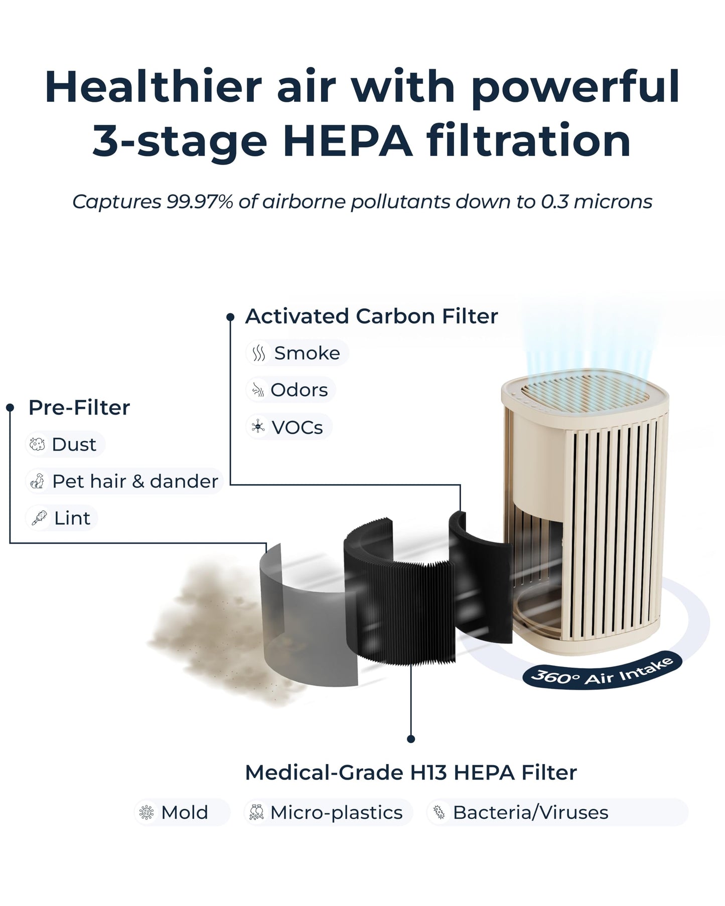 Windmill Air Purifier for Home, 3-In-1 Filtration for Dust, Smoke, & More