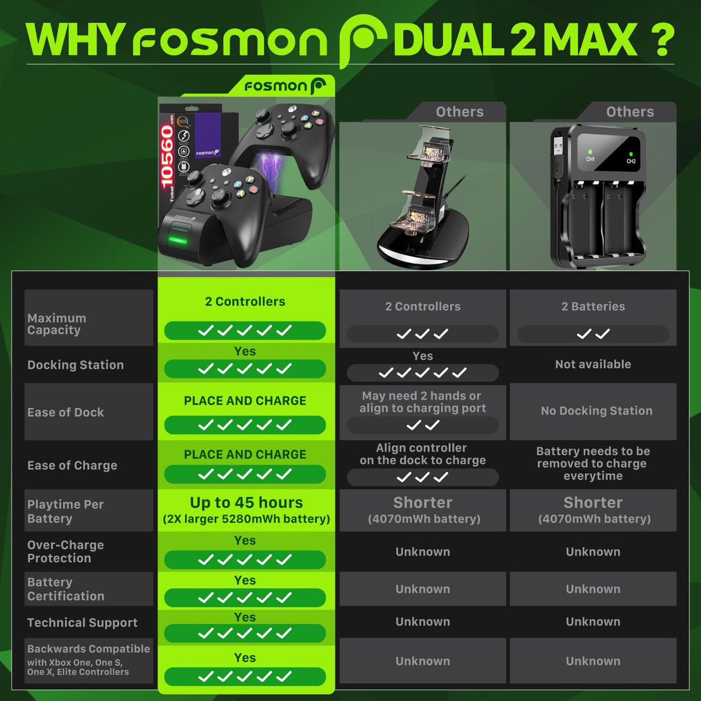 Fosmon Fast Charging for Xbox Controller Charger Station for Xbox Series X | S, Xbox One, Elite, Core w/ 2X 5280mWh Rechargeable Battery Packs, 4