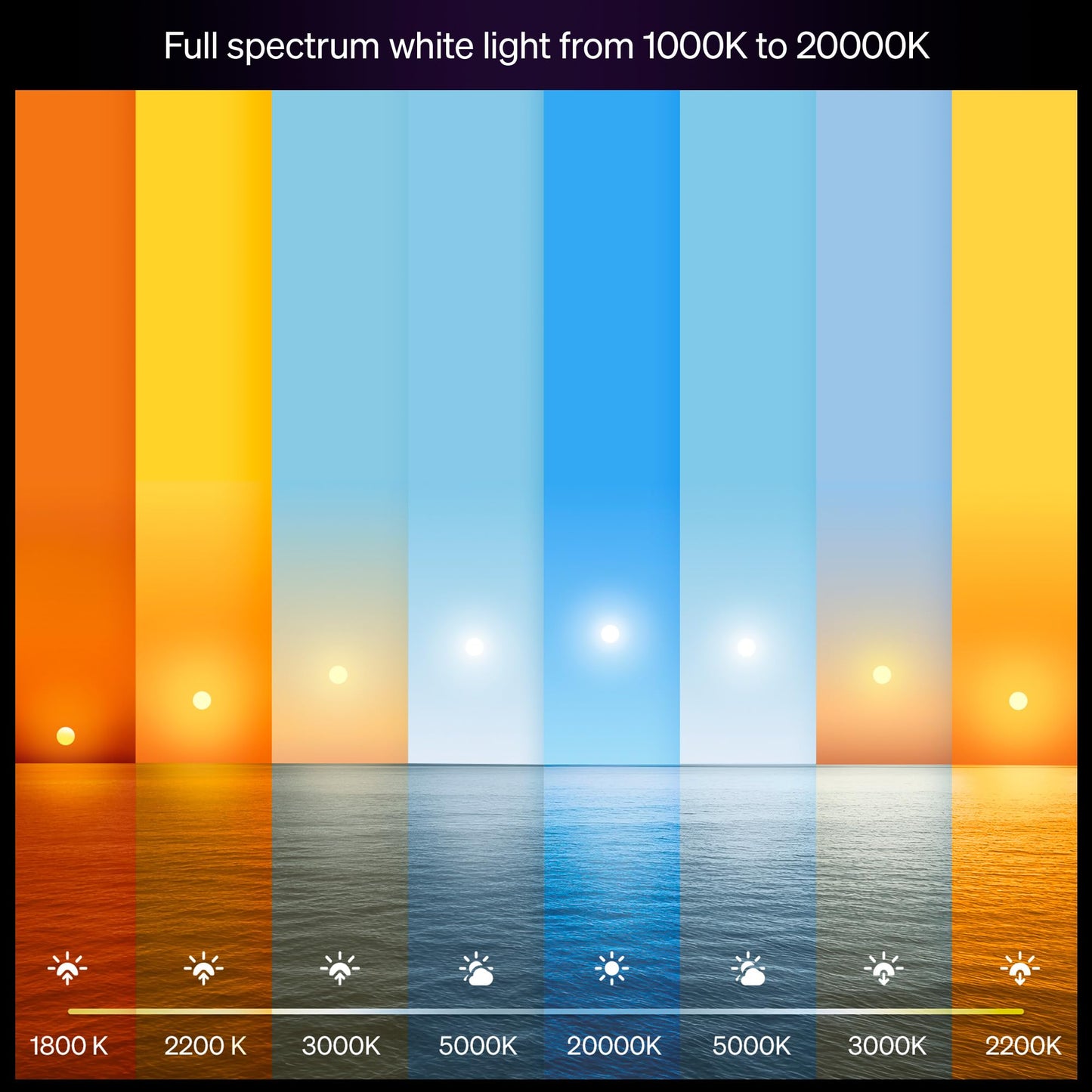 Philips Hue Smart LED A19 Bulb 2-Pack, White Ambiance, E26 Base, 7.2W, Full Spectrum Light 1000K-20000K, 810 Lumens, Dimmable LED Bulbs, Works