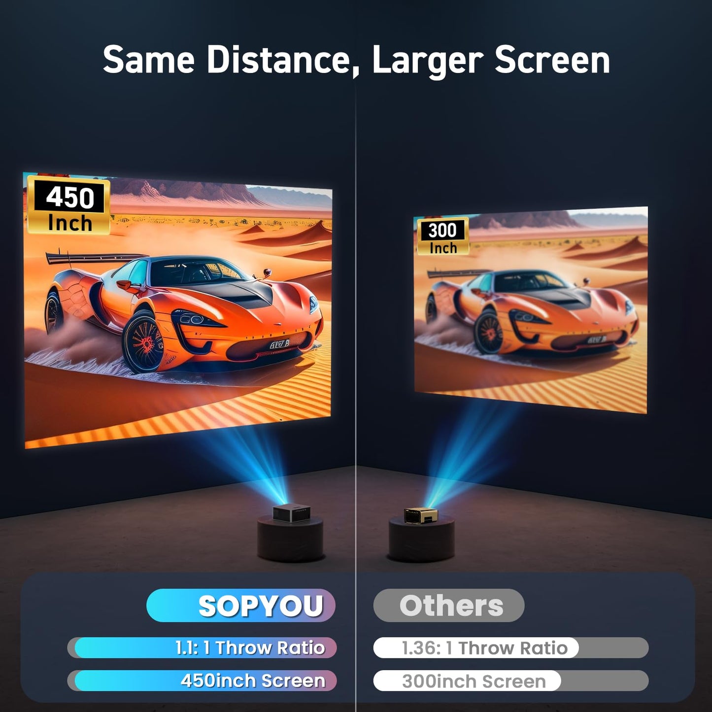 [Short Throw/2500 ANSI/E-Focus] SOPYOU 4K Decoding Projector with WiFi and Bluetooth, Outdoor Movie Projectors, Max 450" Display Home Theater