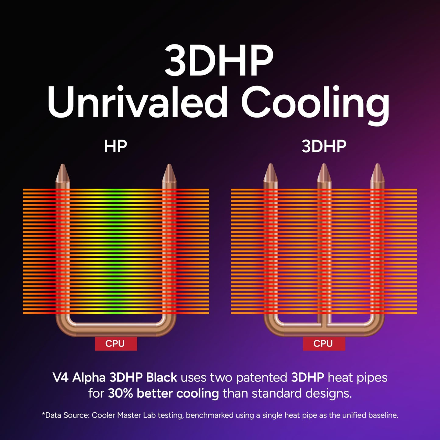 Cooler Master V4 Alpha 3DHP CPU Air Cooler - Patented 3D Heat Pipe Technology, Dual 120mm PWM High Airflow Fans, Quiet Cooling & Easy Installation