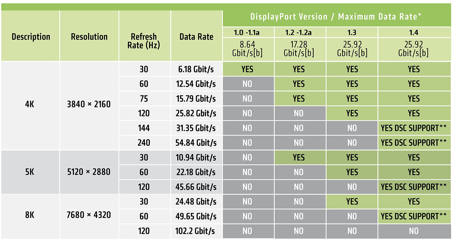 Club 3D CAC-1115 VESA Certified Mini DisplayPort to DisplayPort Bi-Directional 1.4/Hbr3 M/M Cable DP 1.4 8K 60Hz 2m- 6,56Ft