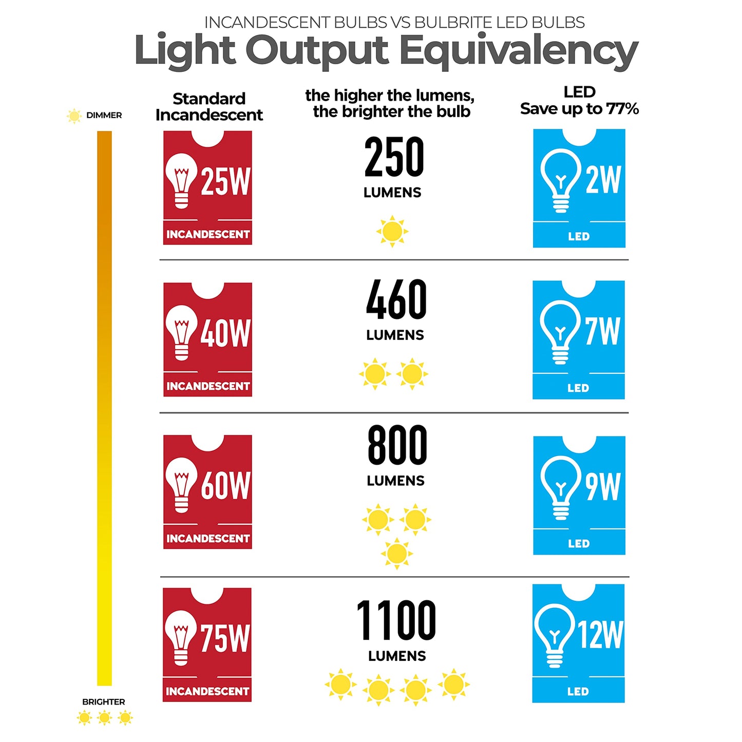 Bulbrite 8.5 Watt Dimmable Milky Glass G40 LED Light Bulbs with Medium (E26) Screw Base 2700K (Warm White Light), 800 Lumens