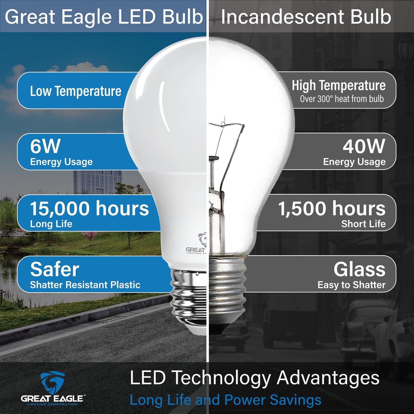 Great Eagle A19 LED Light Bulbs 40 Watt Equivalent - UL Listed - 4000K 40 Watt Cool White Light Bulbs, Non Dimmable 6W, Standard Replacement(4 Pack)