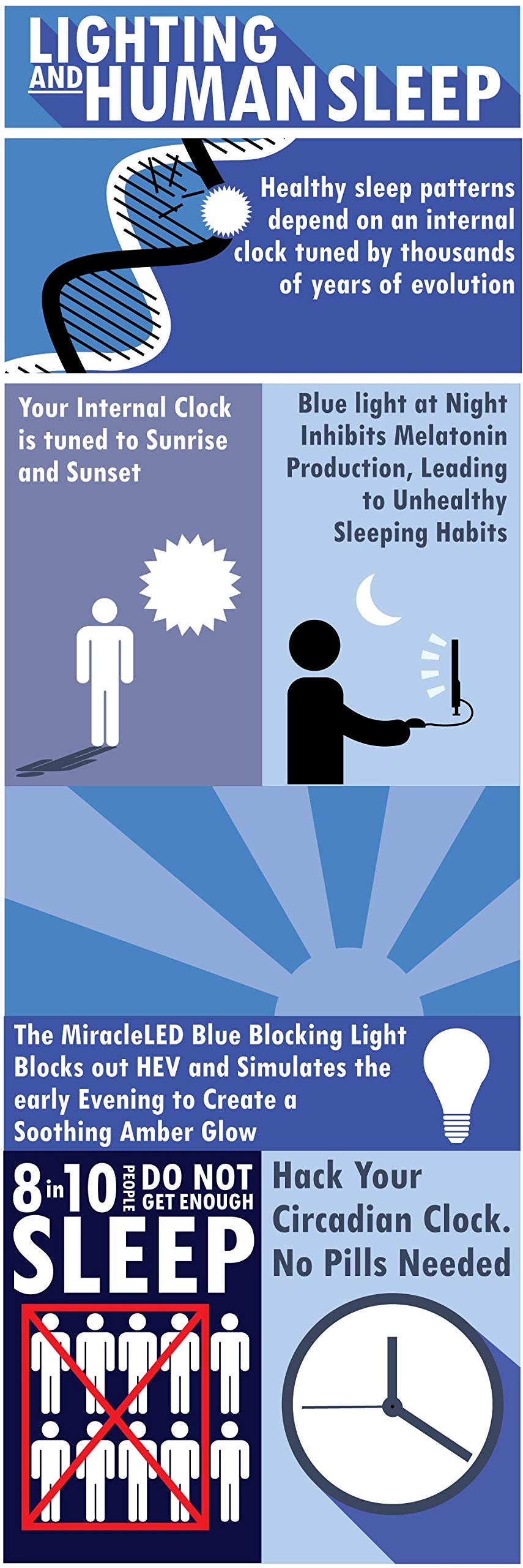 MiracleLED 604671 12W Blue Blocking MAX Light, 100W Replacement, Low-profile, 2-Pack