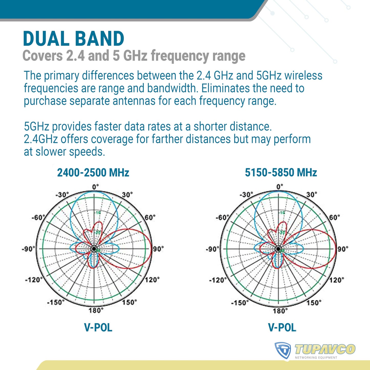 Tupavco TP542 Dual-Band (13dBi) Outdoor Directional Panel Antenna (2.4GHz & 5GHz WiFi) Wireless Network Signal (Pole Mast Mount) Weatherproof