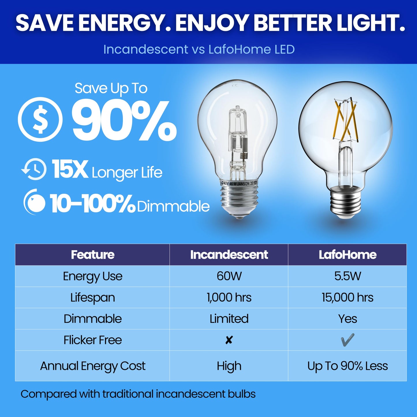 LafoHome EcoBright G25 LED Filament Bulbs Dimmable Globe Lights 60W Equivalent E26 Base 2700K Warm White CRI90 Flicker Free ETL and FCC Certified