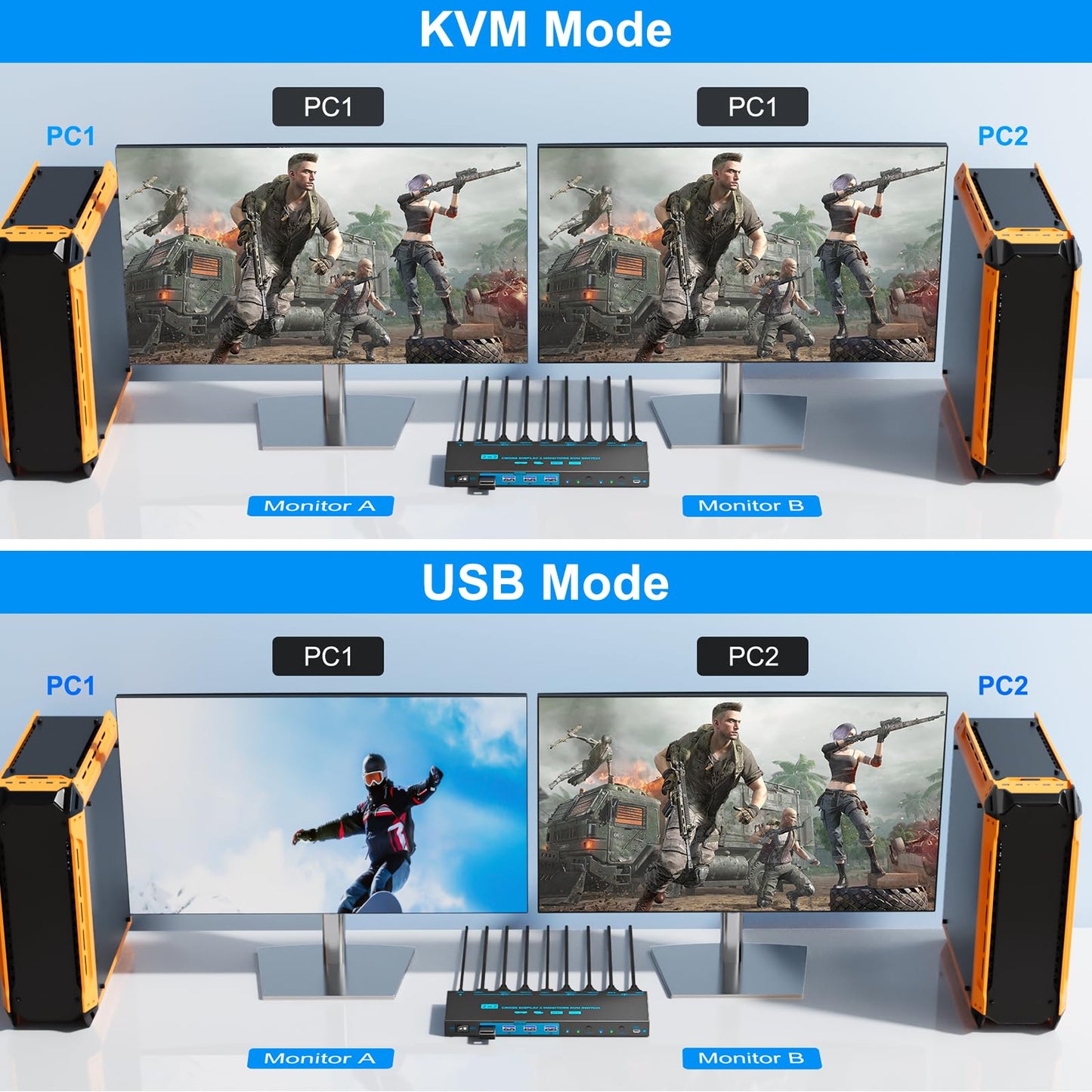 KVM/USB Dual Mode 8K Dual Monitor HDMI 2.1 KVM Switch 2 Monitors 2 Computers Cross Display 2 in 2 Out USB 3.0 KVM Support 8K@60Hz/4K@120Hz, with 2 USB