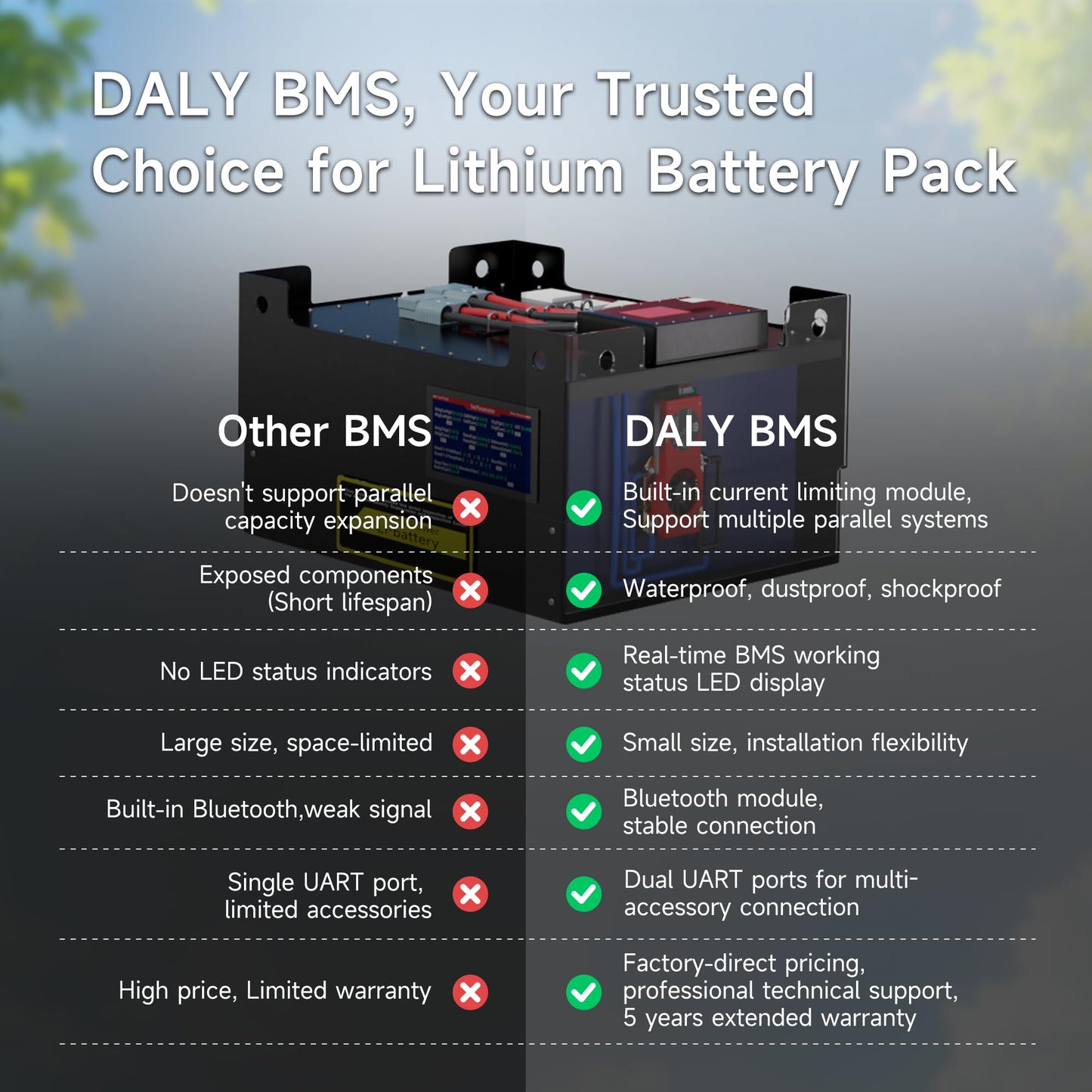 DALY BMS 48V 16S 100A LiFePO4 - Smart Bluetooth Battery Protection Board for 48 Volt Lithium Battery Pack Golf Carts Electric Outboard Motors Solar…