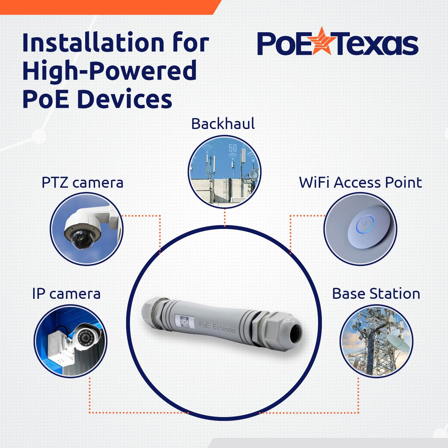 PoE Texas Outdoor PoE Repeater - Plug & Play IP67 Waterproof Extender Expands 22 Watts of Power & Gigabit Data up to 330' to High Powered Devices