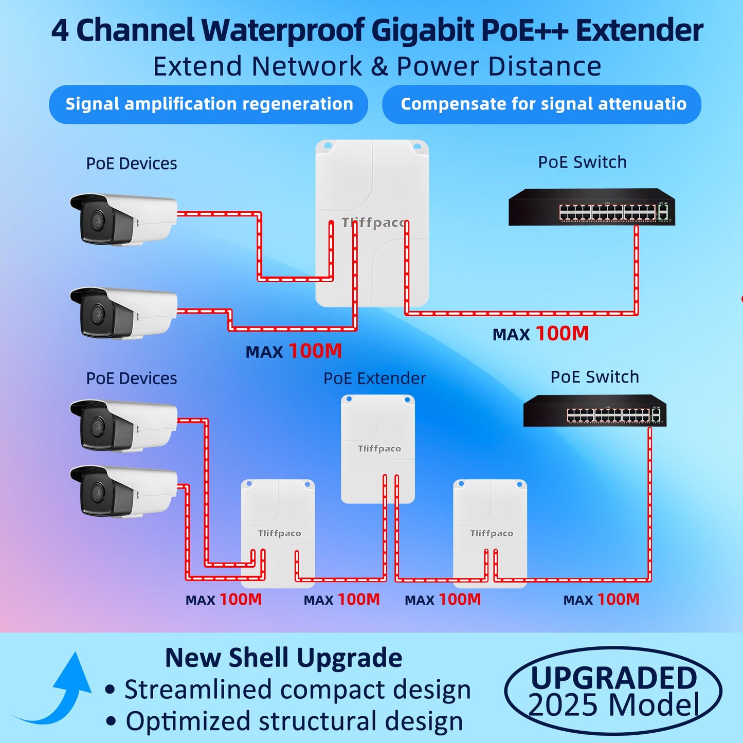 Tliffpaco Outdoor Gigabit PoE Extender, 5 Port PoE Repeater, 90W in 60W Out Switch, Waterproof, Vlan, IEEE802.3af/at/bt Extend Additional 100m(328ft)