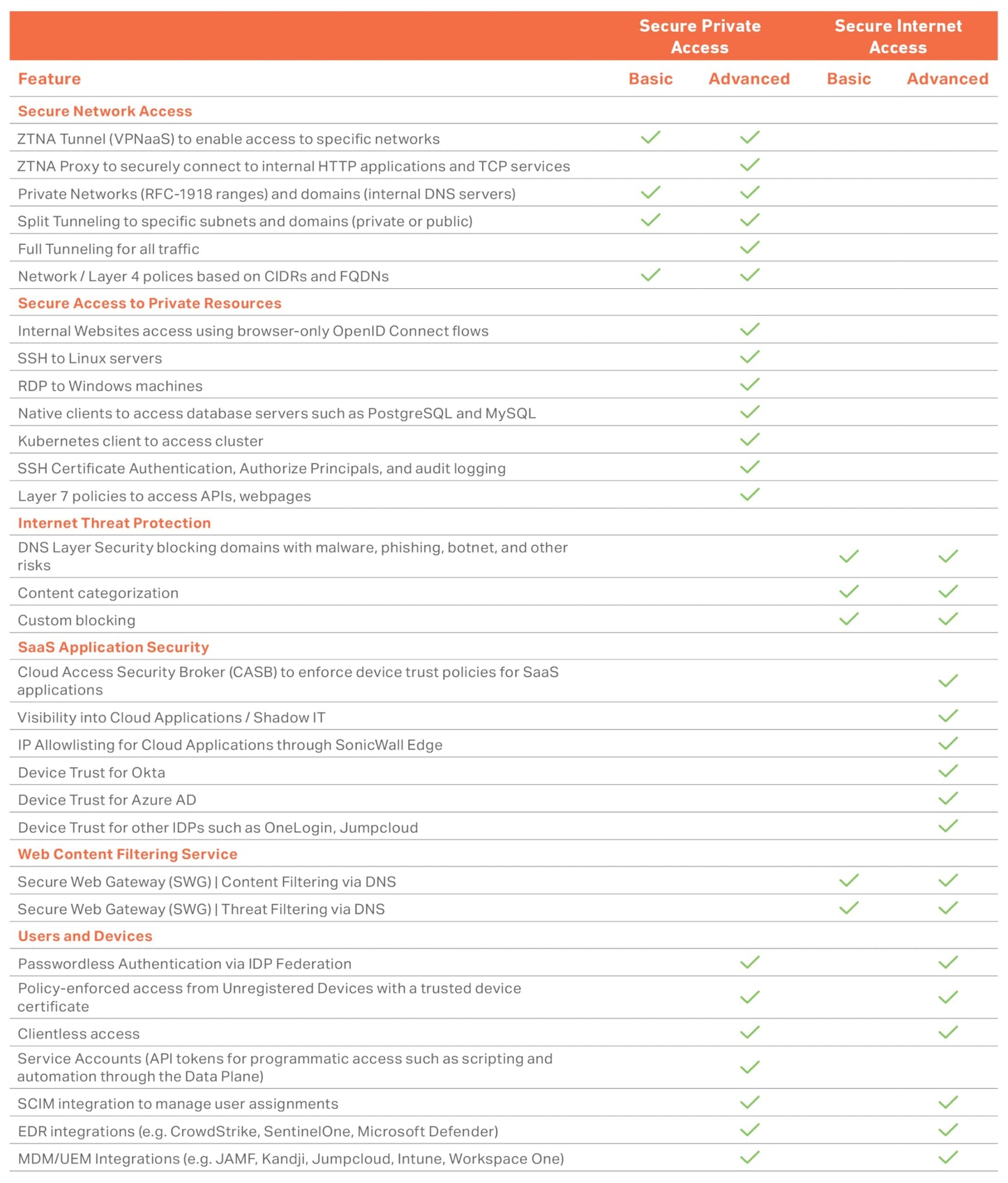 SonicWall TZ670 TradeUp | 3YR Advanced Edition | TZ670 Gen7 Firewall with 3 Year APSS and 1 Year Cloud Secure Edge | Wi-Fi Unit with Next-Gen