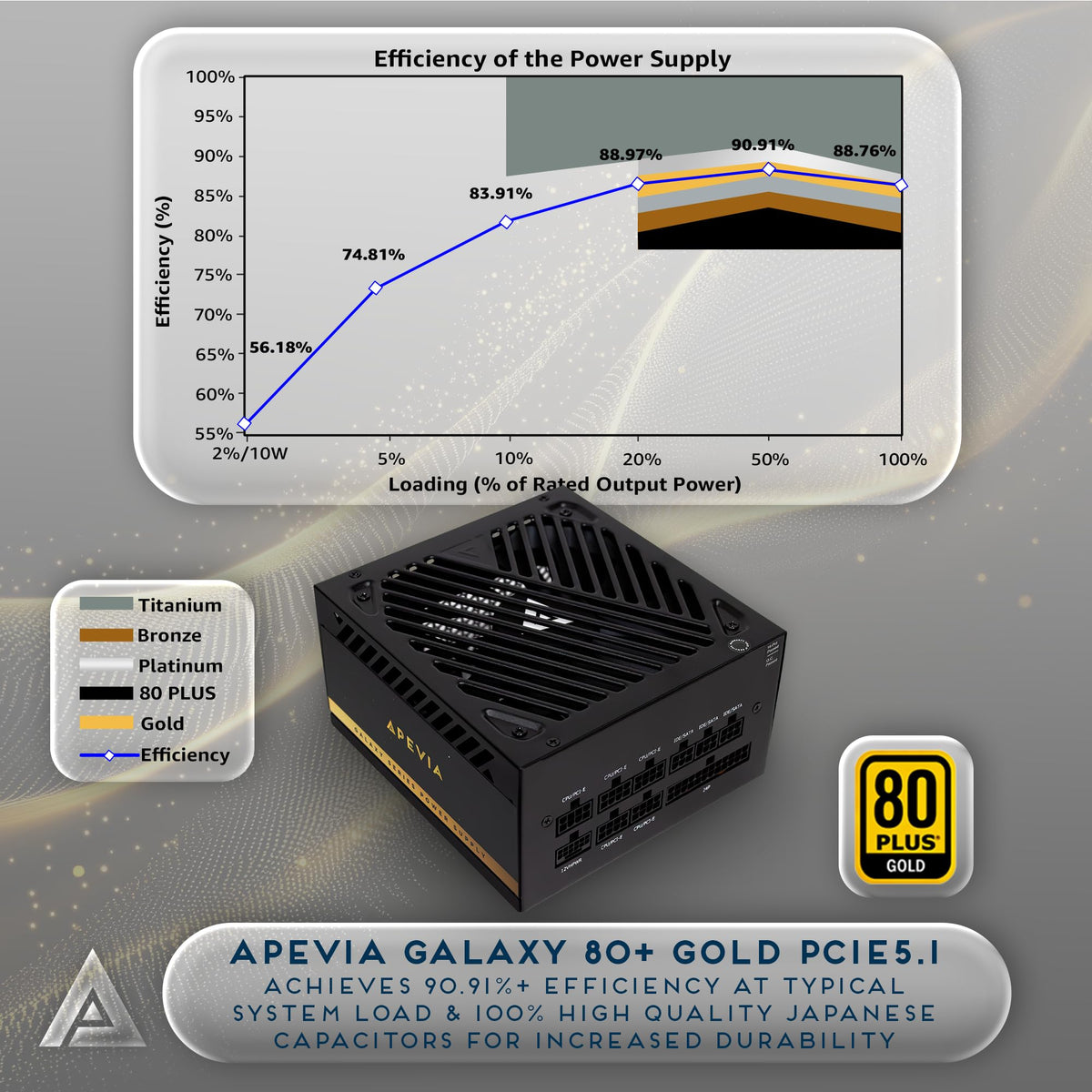 Apevia Galaxy 750W 80+ Gold ATX 3.1 Fully Modular Gaming Power Supply, PCIe 5.1 Ready 16-Pin 12VHPWR PSU, 100% Japanese Capacitors, Silent 135mm FDB