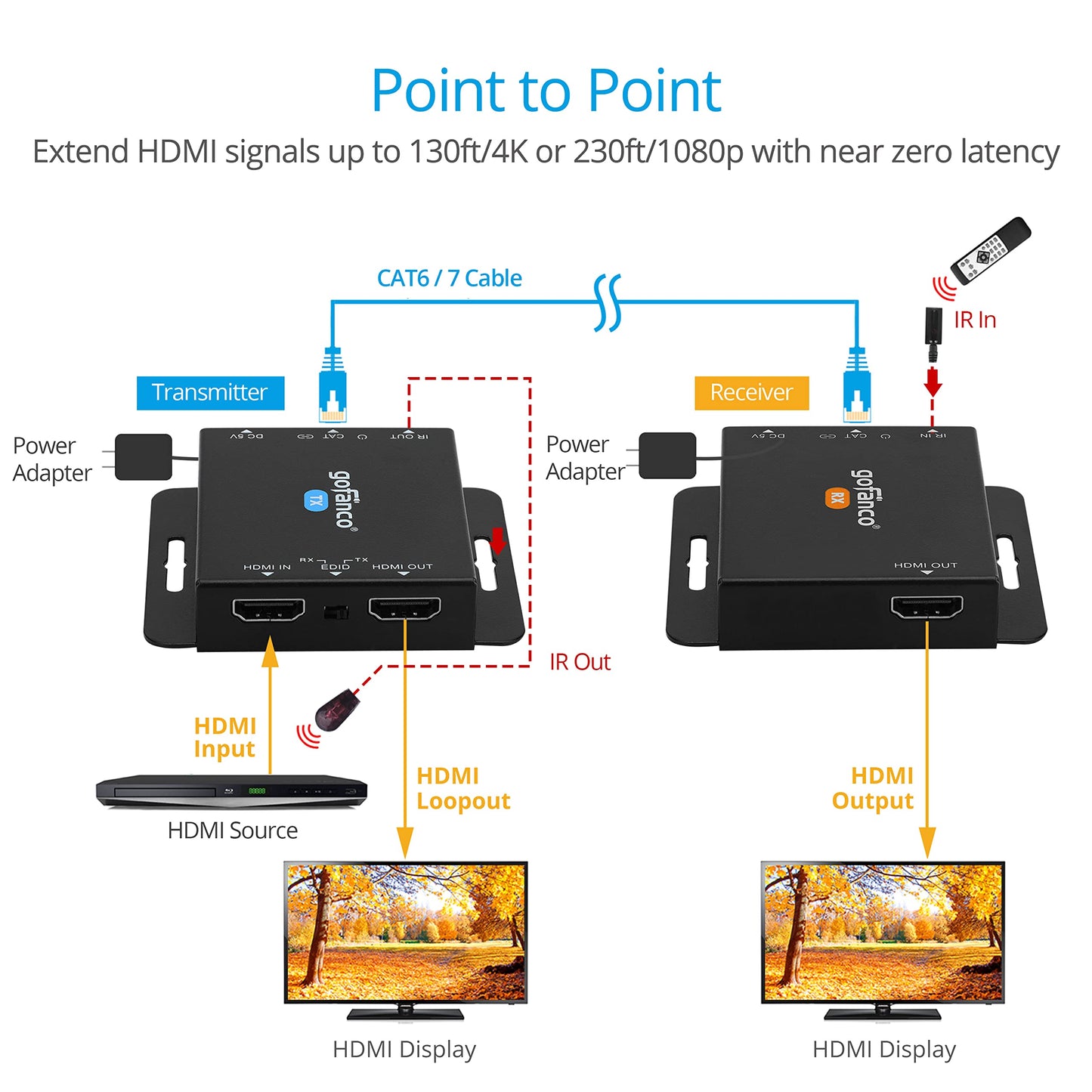 gofanco HDMI Extender Over CAT6/7 at 4K 30Hz - Up to 130ft (4K @30Hz), 230ft (1080p), Loopout, IR Extension, EDID Copy, HDCP 1.4, 7.1ch HD Audio, Near