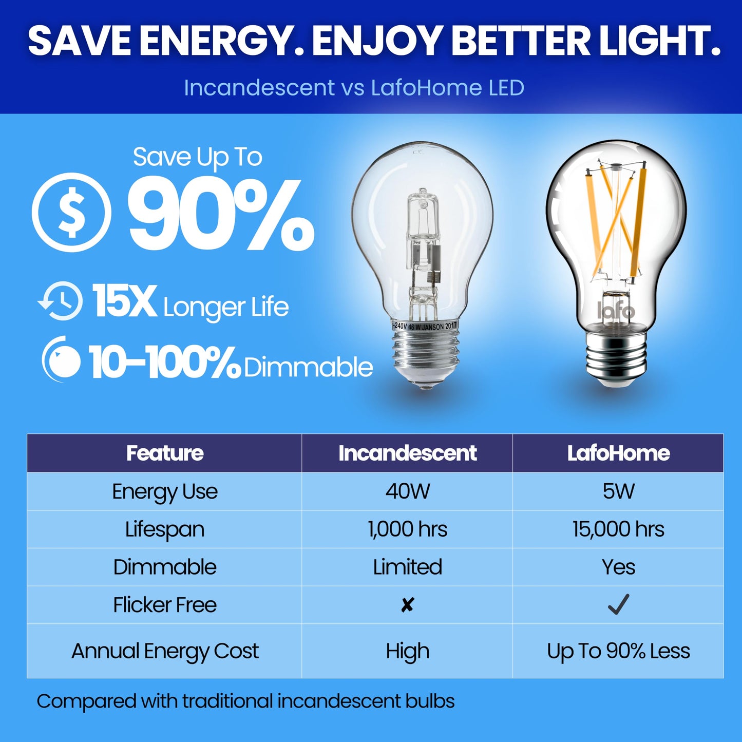 LafoHome EcoBright 12PK Dimmable A19 LED Filament Bulb 40W Equivalent 5W E26 Base 450 Lumens CRI90 Flicker Free Clear Glass Energy Star Title 20 Warm