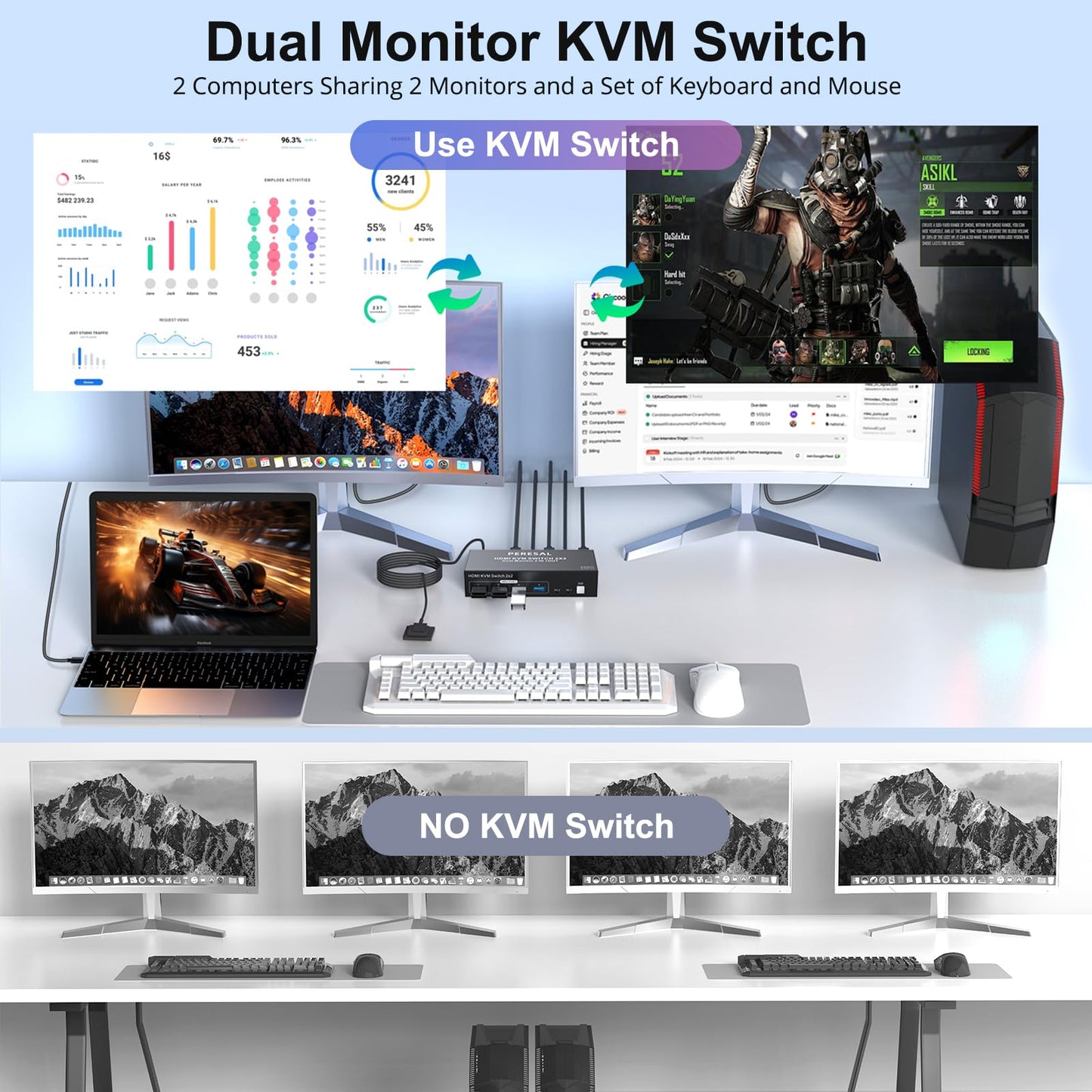 PERESAL Dual Monitor HDMI KVM Switch, 2 Computers 4K60Hz Dual Monitor KVM Switches for PC or Laptops,4 USB 3.0 Ports Support Extended/Copy Mode