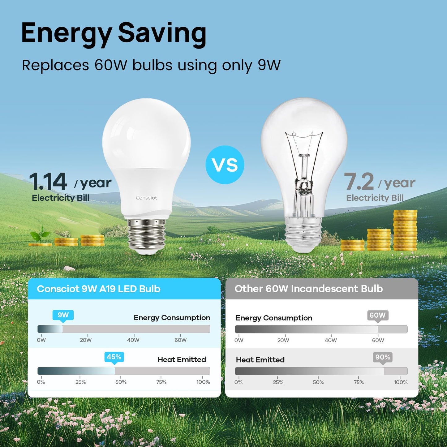 Consciot A19 LED Light Bulbs Dimmable, 60W Equivalent, 3000K, 5 Packs