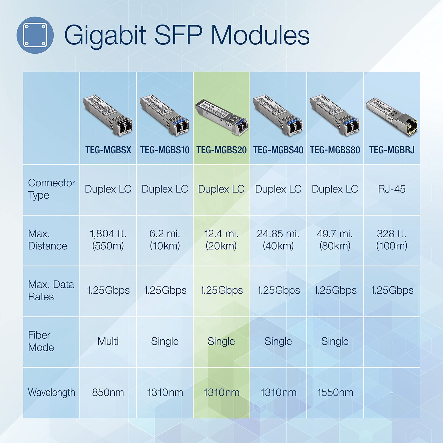 TRENDnet SFP Single Mode LC Module (20km/ 12.4 mi), TEG-MGBS20, Data Rates up to 1.25Gbps, 1310nm Single Mode, IEEE 802.3z Gigabit Ethernet, ANSI