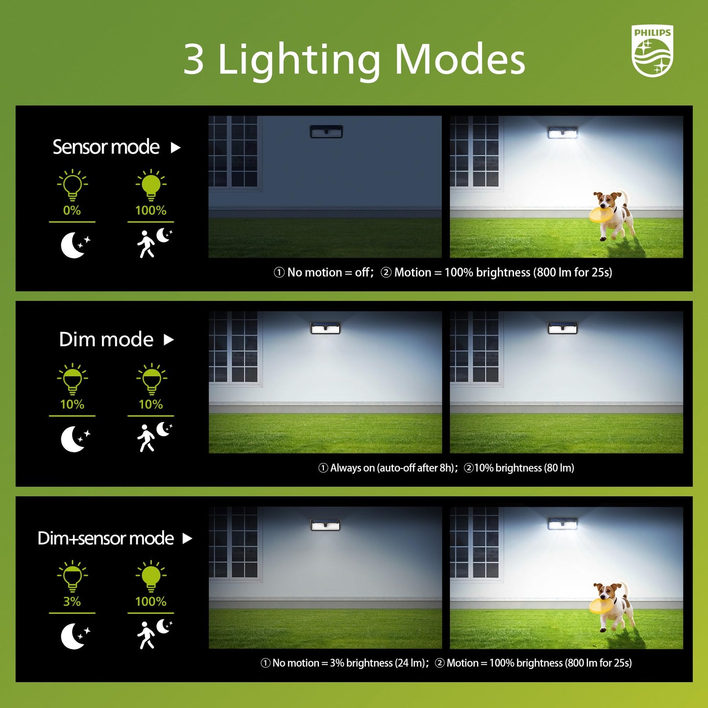 Philips Solar Lights Motion Sensor Outdoor, 258 LEDs Solar Powered Security Lights, 3 Lighting Modes, Waterproof Wall Light for Outside Yard Fence