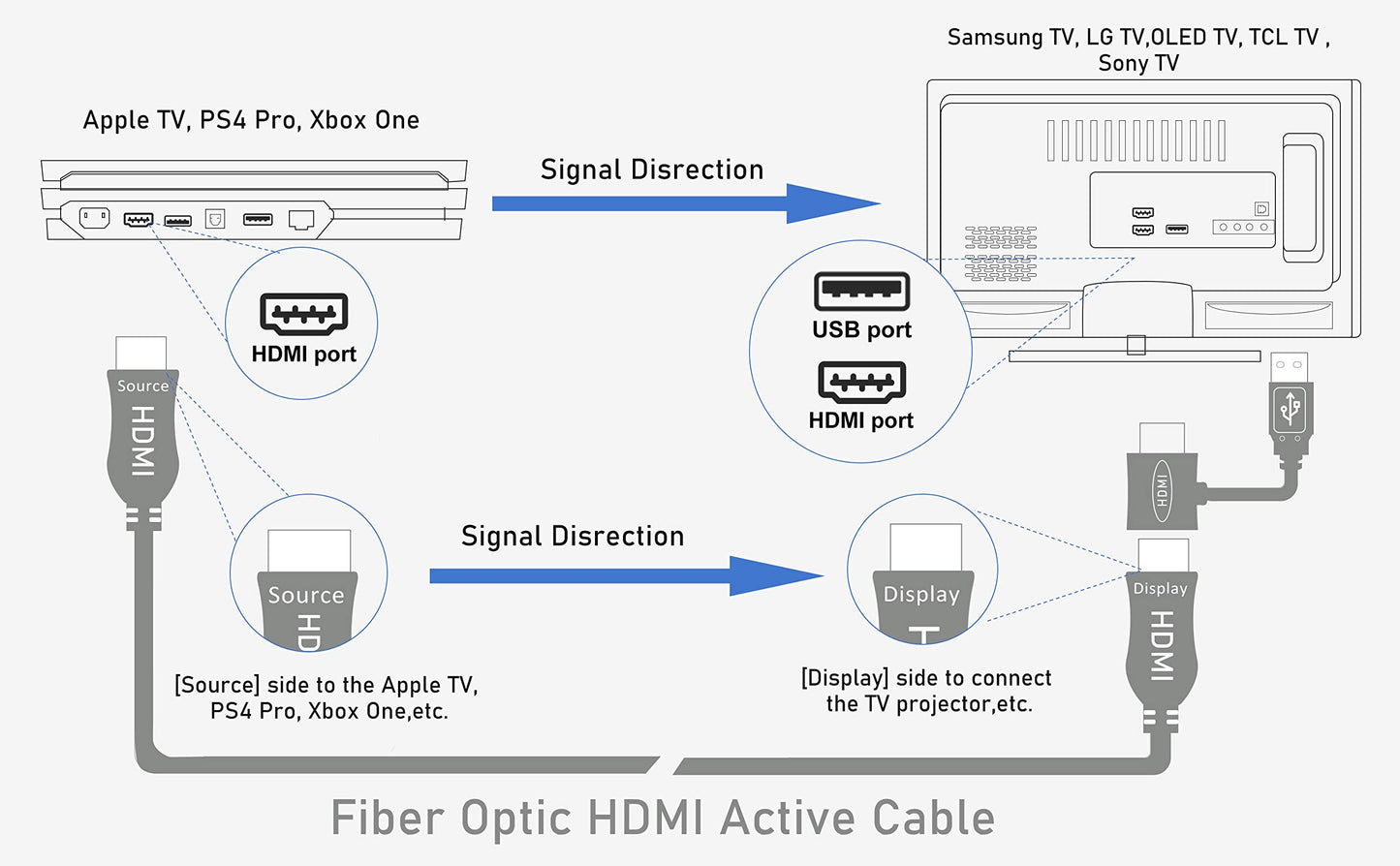 iBirdie 4K Fiber Optic HDMI Cable 100 Feet, 31 Metre, Work on Full 4K 60Hz HDR ARC, HDCP 2.2, 1440p 144Hz, 18Gbps, Directional Active Cord Compatible
