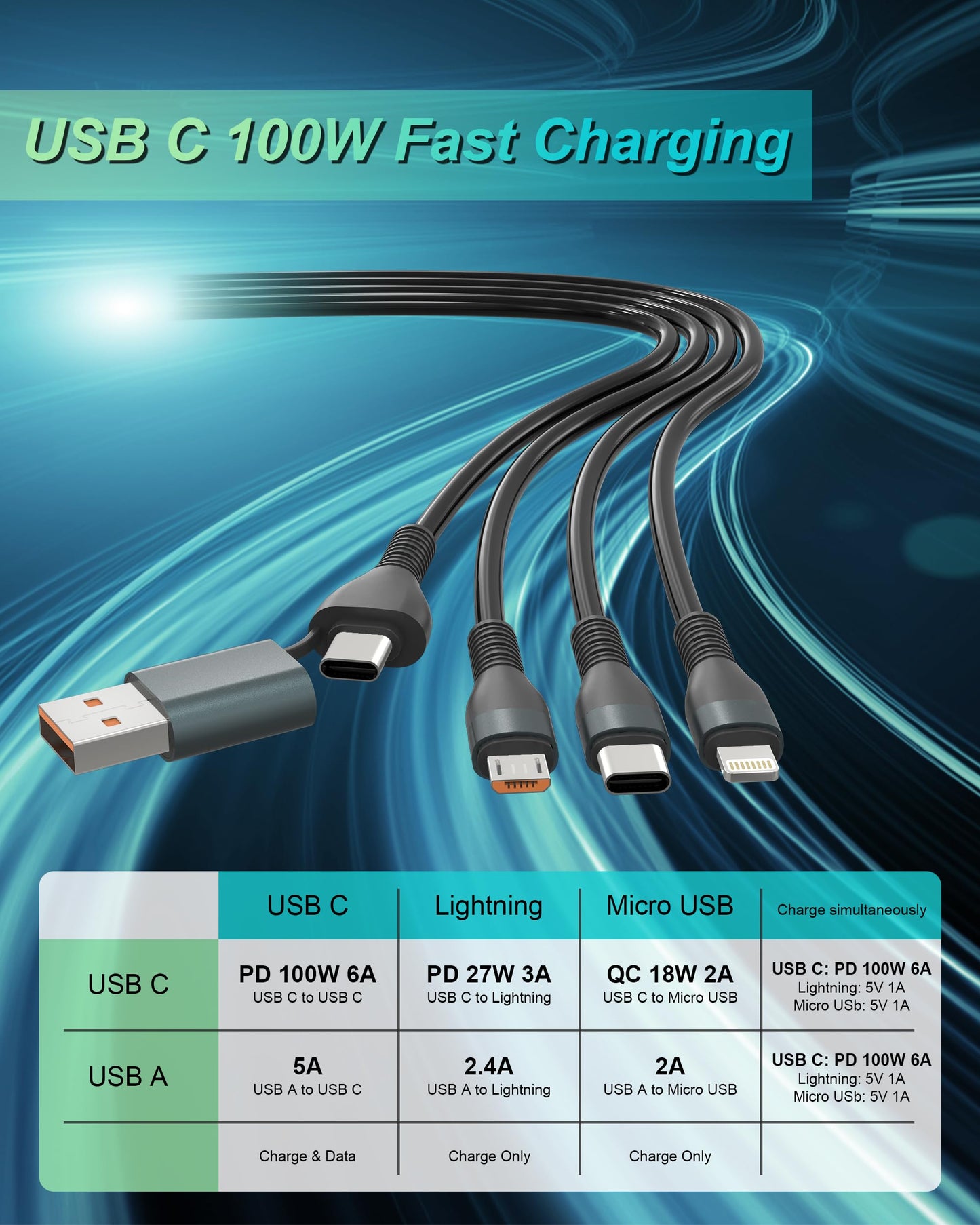 100W Coiled Multi Charging Cable - 5 in 1 USB A/ USB C to Type C/ Lightning/ Micro Three Cable [Fast Charging & Sync Data] Retractable Multiple