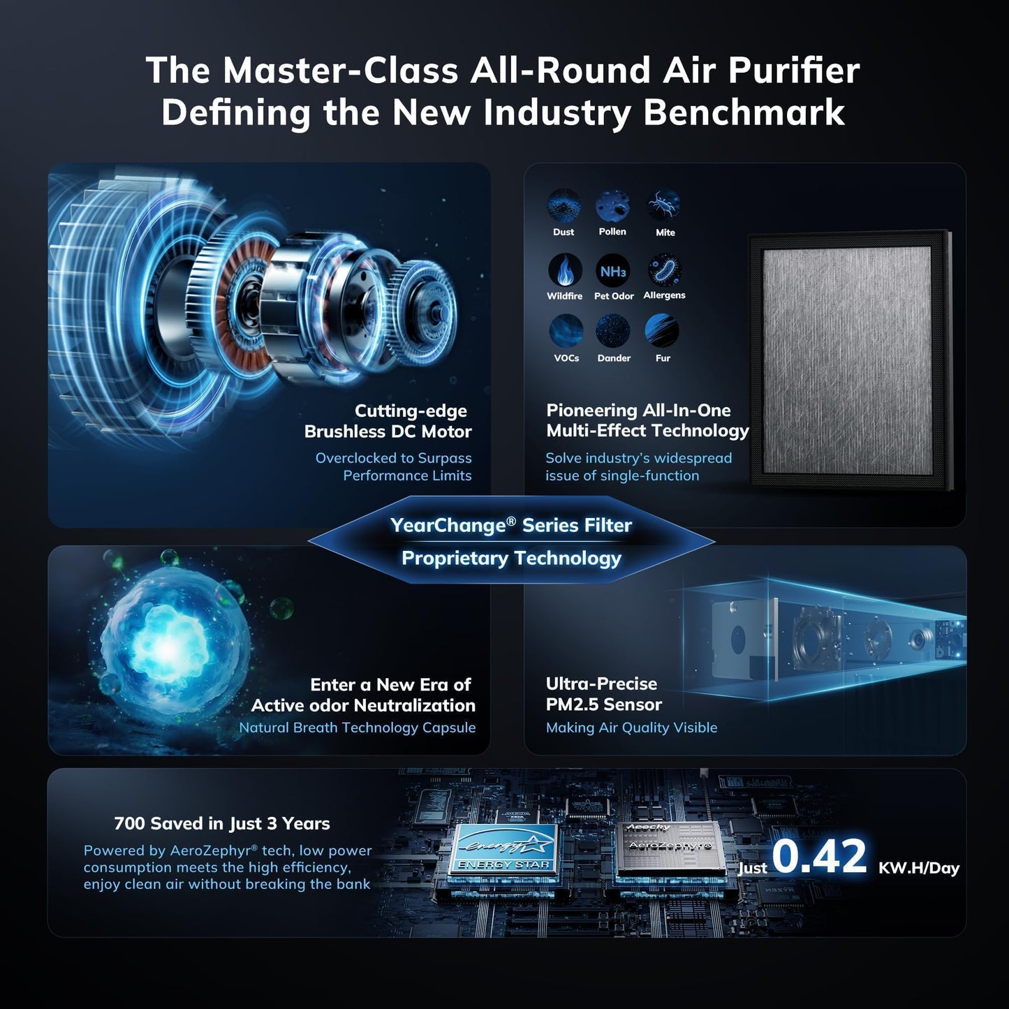 AEOCKY 2300 ft² YearChange Air Purifiers with 240 CADR in Turbo Mode
